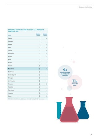 Barcelona en xifres 2015
11
PRINCIPALS CIUTATS DEL MÓN PEL QUE FA A LA PRODUCCIÓ
CIENTÍFICA, 2014
Ciutat
Rànquing
mundial
Rànquing
europeu
Pequín 1 —
Londres 2 1
Xangai 3 —
Seül 4 —
Tòquio 5 —
Nova York 6 —
Boston 7 —
París 8 2
Madrid 9 3
Toronto 10 —
Barcelona 11 4
Baltimore 12 —
Cambridge-Ma 13 —
Chicago 14 —
Los Angeles 15 —
Moscou 16 5
Filadèlfia 17 —
Sao Paulo 18 —
Houston 19 —
Roma 20 6
Font: Universitat Politècnica de Catalunya - Centre de Política del Sòl i Valoracions
4a
ciutat europea
en producció
científica
11a
ciutat del
món
 