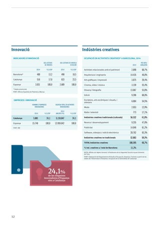 12
Innovació
INDICADORS D'INNOVACIÓ
Sol·licituds
de patents
Sol·licituds de models
d'utilitat
2014 % s/Esp 2014 % s/Esp
Barcelona* 400 13,2 498 18,5
Catalunya 516 17,0 633 23,5
Espanya 3.031 100,0 2.689 100,0
* Dades provincials
Font: Oficina Española de Patentes y Marcas
EMPRESES I INNOVACIÓ
Nombre d’empreses
innovadores
Despesa total en activitats
innovadores
2014 % s/Esp
2014
(milers d’€) % s/Esp
Catalunya 3.801 24,1 3.118.847 24,1
Espanya 15.748 100,0 12.959.842 100,0
Font: INE
Indústries creatives
Ocupació en activitats creatives* a Barcelona, 2014
2014
Pes Bcn/
Catalunya
Activitats relacionades amb el patrimoni 2.890 68,7%
Arquitectura i enginyeria 14.435 40,8%
Arts gràfiques i impressió 3.875 20,4%
Cinema, vídeo i música 3.159 55,4%
Disseny i fotografia 13.067 53,8%
Edició 9.396 68,8%
Escriptors, arts escèniques i visuals, i
artesans 6.884 54,5%
Moda 2.053 12,9%
Ràdio i televisió 773 17,1%
Indústries creatives tradicionals (culturals) 56.532 41,8%
Recerca i desenvolupament 9.255 47,8%
Publicitat 14.046 61,2%
Software, videojocs i edició electrònica 28.762 63,3%
Indústries creatives no tradicionals 52.063 59,3%
Total Indústries creatives 108.595 48,7%
% ind. creatives s/ total de Barcelona 11,3%
Nota: Afiliats als règims General i d’Autònoms de la Seguretat Social el quart trimestre
de l’any
Font: Elaboració del Departament d’Estudis d’Ocupació, Empresa i Turisme a partir de les
dades de l’Observatori d’Empresa i Ocupació de la Generalitat de Catalunya
24,1%
de les empreses
innovadores d’Espanya
són a Catalunya
 