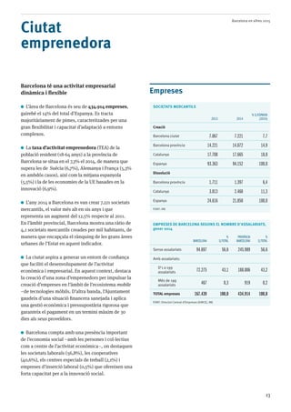 Barcelona en xifres 2015
13
Empreses
SOCIETATS MERCANTILS
2013 2014
% s/Espanya
(2014)
Creació
Barcelona ciutat 7.067 7.221 7,7
Barcelona província 14.221 14.072 14,9
Catalunya 17.708 17.665 18,8
Espanya 93.363 94.152 100,0
Dissolució
Barcelona província 1.711 1.397 6,4
Catalunya 3.013 2.460 11,3
Espanya 24.616 21.850 100,0
Font: INE
EMPRESES DE BARCELONA SEGONS EL NOMBRE D’ASSALARIATS,
gener 2014
barcelona
%
s/TOtal
província
barcelona
%
s/TOtal
Sense assalariats 94.697 56,6 245.989 56,6
Amb assalariats:
D’1 a 199
assalariats 72.275 43,1 188.006 43,2
Més de 199
assalariats 467 0,3 919 0,2
TOTAL empreses 167.439 100,0 434.914 100,0
Font: Directori Central d’Empreses (DIRCE), INE
Ciutat
emprenedora
Barcelona té una activitat empresarial
dinàmica i flexible
L’àrea de Barcelona és seu de 434.914 empreses,
gairebé el 14% del total d’Espanya. Es tracta
majoritàriament de pimes, caracteritzades per una
gran flexibilitat i capacitat d’adaptació a entorns
complexos.
La taxa d’activitat emprenedora (TEA) de la
població resident (18-64 anys) a la província de
Barcelona se situa en el 7,3% el 2014, de manera que
supera les de Suècia (6,7%), Alemanya i França (5,3%
en ambdós casos), així com la mitjana espanyola
(5,5%) i la de les economies de la UE basades en la
innovació (6,9%).
L’any 2014 a Barcelona es van crear 7.221 societats
mercantils, el valor més alt en sis anys i que
representa un augment del 12,5% respecte al 2011.
En l’àmbit provincial, Barcelona mostra una ràtio de
4,1 societats mercantils creades per mil habitants, de
manera que encapçala el rànquing de les grans àrees
urbanes de l’Estat en aquest indicador.
La ciutat aspira a generar un entorn de confiança
que faciliti el desenvolupament de l’activitat
econòmica i empresarial. En aquest context, destaca
la creació d’una zona d’emprenedors per impulsar la
creació d’empreses en l’àmbit de l’ecosistema mobile
–de tecnologies mòbils. D’altra banda, l’Ajuntament
gaudeix d’una situació financera sanejada i aplica
una gestió econòmica i pressupostària rigorosa que
garanteix el pagament en un termini màxim de 30
dies als seus proveïdors.
Barcelona compta amb una presència important
de l’economia social –amb les persones i col·lectius
com a centre de l’activitat econòmica–, on destaquen
les societats laborals (56,8%), les cooperatives
(40,6%), els centres especials de treball (2,1%) i
empreses d’inserció laboral (0,5%) que ofereixen una
forta capacitat per a la innovació social.
 