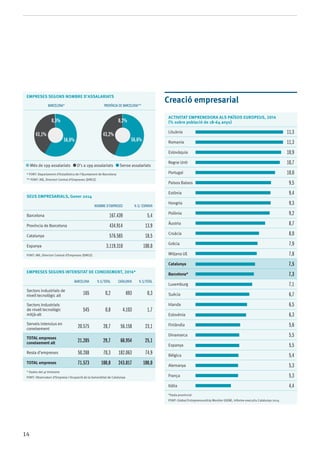 14
Creació empresarial
ACTIVITAT EMPRENEDORA ALS PAÏSOS EUROPEUS, 2014
(% sobre població de 18-64 anys)
Lituània 11,3
Romania 11,3
Eslovàquia 10,9
Regne Unit 10,7
Portugal 10,0
Països Baixos 9,5
Estònia 9,4
Hongria 9,3
Polònia 9,2
Àustria 8,7
Croàcia 8,0
Grècia 7,9
Mitjana UE 7,8
Catalunya 7,5
Barcelona* 7,3
Luxemburg 7,1
Suècia 6,7
Irlanda 6,5
Eslovènia 6,3
Finlàndia 5,6
Dinamarca 5,5
Espanya 5,5
Bèlgica 5,4
Alemanya 5,3
França 5,3
Itàlia 4,4
*Dada provincial
Font: Global Entrepreneurship Monitor (GEM), Informe executiu Catalunya 2014
Empreses segons nombre d’assalariats
Barcelona* Província de Barcelona**
Més de 199 assalariats D’1 a 199 assalariats Sense assalariats
* FONT: Departament d’Estadística de l’Ajuntament de Barcelona
** FONT: INE, Directori Central d’Empreses (DIRCE)
SEUS EMPRESARIALS, Gener 2014
Nombre d’empreses % s/ Espanya
Barcelona 167.439 5,4
Província de Barcelona 434.914 13,9
Catalunya 576.565 18,5
Espanya 3.119.310 100,0
Font: INE, Directori Central d’Empreses (DIRCE)
EMPRESES SEGONS INTENSITAT DE CONEIXEMENT, 2014*
Barcelona % s/total Catalunya % s/total
Sectors industrials de
nivell tecnològic alt 165 0,2 693 0,3
Sectors industrials
de nivell tecnològic
mitjà-alt
545 0,8 4.103 1,7
Serveis intensius en
coneixement 20.575 28,7 56.158 23,1
Total empreses
coneixement alt 21.285 29,7 60.954 25,1
Resta d’empreses 50.288 70,3 182.063 74,9
Total empreses 71.573 100,0 243.017 100,0
* Dades del 4t trimestre
Font: Observatori d’Empresa i Ocupació de la Generalitat de Catalunya
0,2%
56,6%
43,2%
0,3%
43,1%
56,6%
 