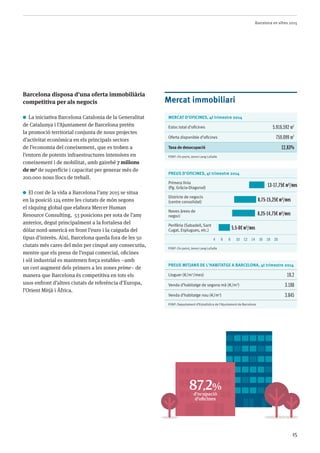 Barcelona en xifres 2015
15
Barcelona disposa d’una oferta immobiliària
competitiva per als negocis
La iniciativa Barcelona Catalonia de la Generalitat
de Catalunya i l’Ajuntament de Barcelona pretén
la promoció territorial conjunta de nous projectes
d’activitat econòmica en els principals sectors
de l’economia del coneixement, que es troben a
l’entorn de potents infraestructures intensives en
coneixement i de mobilitat, amb gairebé 7 milions
de m² de superfície i capacitat per generar més de
200.000 nous llocs de treball.
El cost de la vida a Barcelona l’any 2015 se situa
en la posició 124 entre les ciutats de món segons
el ràquing global que elabora Mercer Human
Resource Consulting, 53 posicions per sota de l’any
anterior, degut principalment a la fortalesa del
dòlar nord-americà en front l’euro i la caiguda del
tipus d’interès. Així, Barcelona queda fora de les 50
ciutats més cares del món per cinquè any consecutiu,
mentre que els preus de l’espai comercial, oficines
i sòl industrial es mantenen força estables –amb
un cert augment dels primers a les zones prime– de
manera que Barcelona és competitiva en tots els
usos enfront d’altres ciutats de referència d’Europa,
l’Orient Mitjà i Àfrica.
Mercat immobiliari
MERCAT D’OFICINES, 4t trimestre 2014
Estoc total d’oficines 5.916.592 m2
Oferta disponible d’oficines 759.099 m2
Taxa de desocupació 12,83%
Font: On point, Jones Lang LaSalle
PREUS D’OFICINES, 4t trimestre 2014
Primera línia
(Pg. Gràcia-Diagonal)
Districte de negocis
(centre consolidat)
Noves àrees de
negoci
Perifèria (Sabadell, Sant
Cugat, Esplugues, etc.)
4 6 8 10 12 14 16 18 20
Font: On point, Jones Lang LaSalle
PREUS MITJANS DE L’HABITATGE A BARCELONA, 4t trimestre 2014
Lloguer (€/m2
/mes) 10,2
Venda d’habitatge de segona mà (€/m2
) 3.188
Venda d’habitatge nou (€/m2
) 3.845
Font: Departament d’Estadística de l’Ajuntament de Barcelona
5,5-8€ m²/mes
8,25-14,75€ m²/mes
8,75-15,25€ m²/mes
13-17,75€ m²/mes
87,2%
d’ocupació
d’oficines
 