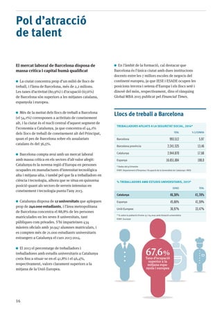16
El mercat laboral de Barcelona disposa de
massa crítica i capital humà qualificat
La ciutat concentra prop d’un milió de llocs de
treball, i l’àrea de Barcelona, més de 2,2 milions.
Les taxes d’activitat (80,9%) i d’ocupació (67,6%)
de Barcelona són superiors a les mitjanes catalana,
espanyola i europea.
Més de la meitat dels llocs de treball a Barcelona
(el 54,1%) corresponen a activitats de coneixement
alt, i la ciutat és el nucli central d’aquest segment de
l’economia a Catalunya, ja que concentra el 44,1%
dels llocs de treball de coneixement alt del Principat,
quan el pes de Barcelona sobre els assalariats
catalans és del 36,5%.
Barcelona compta avui amb un mercat laboral
amb massa crítica en els sectors d’alt valor afegit:
Catalunya és la novena regió d’Europa en persones
ocupades en manufactures d’intensitat tecnològica
alta i mitjana-alta, i també pel que fa a treballadors en
ciència i tecnologia, alhora que se situa en quinzena
posició quant als sectors de serveis intensius en
coneixement i tecnologia punta l’any 2013.
Catalunya disposa de 12 universitats que apleguen
prop de 240.000 estudiants, i l’àrea metropolitana
de Barcelona concentra el 88,8% de les persones
matriculades en les seves 8 universitats, tant
públiques com privades. S’hi imparteixen 434
màsters oficials amb 30.947 alumnes matriculats, i
es compten més de 21.000 estudiants universitaris
estrangers a Catalunya el curs 2013-2014.
El 2013 el percentatge de treballadors i
treballadores amb estudis universitaris a Catalunya
creix fins a situar-se en el 41,8% i el 46,4%,
respectivament, valors clarament superiors a la
mitjana de la Unió Europea.
En l’àmbit de la formació, cal destacar que
Barcelona és l’única ciutat amb dues institucions
docents entre les 7 millors escoles de negocis del
continent europeu, ja que IESE i ESADE ocupen les
posicions tercera i setena d’Europa i els llocs setè i
dinovè del món, respectivament, dins el rànquing
Global MBA 2015 publicat pel Financial Times.
Llocs de treball a Barcelona
TREBALLADORS AFILIATS A LA SEGURETAT SOCIAL, 2014*
Total % s/Espanya
Barcelona 993.512 5,97
Barcelona província 2.241.525 13,46
Catalunya 2.944.870 17,68
Espanya 16.651.884 100,0
* Dades del 4t trimestre
Font: Departament d’Empresa i Ocupació de la Generalitat de Catalunya i INSS
% Treballadors amb estudis universitaris, 2013*
Dones Total
Catalunya 46,36% 41,76%
Espanya 45,66% 41,59%
Unió Europea 36,97% 33,47%
* % sobre la població d’entre 25 i 64 anys amb titulació universitària
Font: Eurostat
Pol d’atracció
de talent
67,6%
Taxa d’ocupació
superior a la
mitjana espa-
nyola i europea
 
