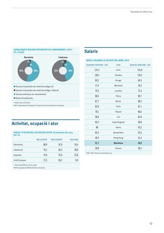 Barcelona en xifres 2015
17
Assalariats segons intensitat de coneixement, 2014*
(% s/total)
Barcelona Catalunya
Sectors industrials de nivell tecnològic alt
Sectors industrials de nivell tecnològic mitjà-alt
Serveis intensius en coneixement
Resta d’assalariats
* Dades del 4t trimestre
Font: Departament d’Empresa i Ocupació de la Generalitat de Catalunya
Activitat, ocupació i atur
TAXES* D’ACTIVITAT, OCUPACIÓ I ATUR. IV trimestre de 2014
(en %)
Taxa d’activitat Taxa d’ocupació Taxa d’atur
Barcelona 80,9 67,6 16,4
Catalunya 79,1 63,3 20,0
Espanya 75,6 57,6 23,8
Unió Europea 72,5 65,2 9,9
* Taxes específiques (16-64 anys)
Font: Enquesta de Població Activa i Eurostat
1% 1%
3% 5%
39%55%50%46%
Salaris
NIVELL SALARIAL A CIUTATS DEL MÓN, 2015
Salari brut (Nova York = 100) Ciutat Salari net (Nova York = 100)
131,3 Zuric 141,8
130,1 Ginebra 135,2
85,2 Xicago 84,5
77,4 Montreal 78,2
75,5 Londres 72,3
68,5 Viena 69,7
67,7 Munic 68,2
62,8 París 67,1
70,1 Tòquio 66,5
58,6 Lió 62,8
92,2 Copenhaguen 56,8
60 Roma 54,2
65,3 Amsterdam 53,3
49,4 Hong Kong 51,3
51,7 Barcelona 46,8
29,8 Atenes 28,2
Font: UBS, Prices and Earnings 2015
 