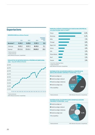 20
Exportacions
EXPORTACIONS (en milions d’euros)
2012 2013* 2014*
Percentatge
s/Espanya
2014
Barcelona** 45.444,3 45.828,8 47.057,3 19,6
Catalunya 58.853,2 58.957,2 60.194,5 25,1
Espanya 226.114,6 235.814,1 240.034,9 100,0
* Dades provisionals
** Dades provincials
Font: Ministeri d’Economia i Competitivitat
EVOLUCIÓ DE LES EXPORTACIONS DE LA PROVÍNCIA DE BARCELONA,
1995 - 2014 (en milions d’euros)
50.000
45.000
40.000
35.000
30.000
25.000
20.000
15.000
10.000
1995 1996 1997 1998 1999 2000 2001 2002 2003 2004 2005 2006 2007 2008 2009 2010 2011 2012 2013 2014*
* Dades provisionals
Font: Ministeri d’Economia i Competitivitat
PRINCIPALS PAÏSOS D’EXPORTACIÓ DE BARCELONA (PROVÍNCIA),
2014 (percentatge sobre el total)**
França 14,9%
Alemanya 11,2%
Itàlia 7,5%
Portugal 6,8%
Regne Unit 5,9%
Suïssa 4,0%
EUA 3,2%
Països Baixos 2,9%
Xina* 2,3%
Turquia 2,0%
* Inclou Xina, Hong Kong i Macau
** Dades provisionals
Font: Ministeri d’Economia i Competitivitat
distribució de les exportacions de la província de
barcelona segons contingut tecnològic, 2014*
Nivell tecnològic alt
Nivell tecnològic mitjà-alt
Nivell tecnològic mitjà-baix
Nivell tecnològic baix
No classificat
* Dades provisionals Font: Ministeri d’Economia i Competitivitat
distribució de les exportacions espanyoles segons
contingut tecnològic, 2014*
Nivell tecnològic alt
Nivell tecnològic mitjà-alt
Nivell tecnològic mitjà-baix
Nivell tecnològic baix
No classificat
* Dades provisionals Font: Ministeri d’Economia i Competitivitat
11,3%
1,9%
48,6%14,7%
23,4%
8,0%
4,4%
25,9%
23,7%
37,9%
 
