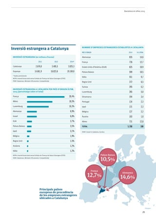 Barcelona en xifres 2015
21
Inversió estrangera a Catalunya
INVERSIÓ ESTRANGERA (en milions d’euros)
2012 2013 2014*
Catalunya 2.676,0 3.485,5 3.025,3
Espanya 14.661,9 16.823,6 19.169,8
* Dades provisionals
Nota: Inversió bruta total sense Entitats de Tinença de Valors Estrangers (ETVE)
Font: Datainvex. Ministeri d’Economia i Competitivitat
INVERSIÓ ESTRANGERA A CATALUNYA PER PAÍS D’ORIGEN ÚLTIM,
2014 (percentatge sobre el total)
França 28,4%
Mèxic 18,3%
Luxemburg 16,3%
Alemanya 6,9%
Israel 6,8%
EUA 3,7%
Països Baixos 3,5%
Japó 3,1%
Bèlgica 1,9%
Regne Unit 1,5%
Andorra 1,2%
Itàlia 1,2%
Nota: Inversió bruta total sense Entitats de Tinença de Valors Estrangers (ETVE)
Font: Datainvex. Ministeri d’Economia i Competitivitat
Principals països
europeus de procedència
de les empreses estrangeres
ubicades a Catalunya
NOMBRE D’EMPRESES ESTRANGERES ESTABLERTES A CATALUNYA
País d’origen 2014 % s/total
Alemanya 835 14,6
França 726 12,7
Estats Units d’Amèrica (EUA) 625 10,9
Països Baixos 599 10,5
Itàlia 551 9,7
Regne Unit 372 6,5
Suïssa 295 5,2
Luxemburg 285 5,0
Dinamarca 194 3,4
Portugal 134 2,3
Japó 131 2,3
Bèlgica 127 2,2
Àustria 103 1,8
Altres 731 12,8
TOTAL 5.708 100
FONT: Invest in Catalonia. Acció10
França
12,7%
Països Baixos
10,5%
Alemanya
14,6%
 
