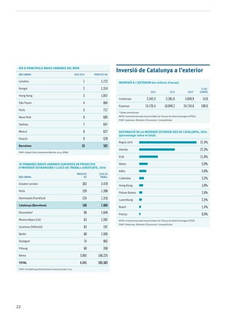 22
Inversió de Catalunya a l’exterior
INVERSIÓ A L’EXTERIOR (en milions d’euros)
2012 2013 2014*
% Cat/
Espanya
Catalunya 2.342,4 2.381,6 3.649,9 14,8
Espanya 15.735,4 18.849,2 24.734,6 100,0
* Dades provisionals
Nota: Inversió bruta total sense Entitats de Tinença de Valors Estrangers (ETVEs)
Font: Datainvex. Ministeri d’Economia i Competitivitat
DESTINACIÓ DE LA INVERSIÓ EXTERIOR DES DE CATALUNYA, 2014
(percentatge sobre el total)
Regne Unit 37,4%
Irlanda 27,3%
EUA 11,9%
Altres 5,9%
Itàlia 4,0%
Colòmbia 3,2%
Hong Kong 3,0%
Països Baixos 2,6%
Luxemburg 2,5%
Brasil 1,4%
França 0,9%
Nota: Inversió bruta total sense Entitats de Tinença de Valors Estrangers (ETVE)
Font: Datainvex. Ministeri d’Economia i Competitivitat
IED a principals àrees urbanes del món
Àrea urbana 2010-2014 Projectes IED
Londres 1 1.712
Xangai 2 1.314
Hong Kong 3 1.047
São Paulo 4 864
París 5 717
Nova York 6 685
Sydney 7 647
Moscú 8 627
Pequín 9 520
Barcelona 10 502
Font: Global Cities Investment Monitor 2015, KPMG
10 primeres àrees urbanes europees en projectes
d’inversió estrangera i llocs de treball associats, 2014
Àrea urbana
Projectes
IED
Llocs de
treball
Greater London 383 3.470
París 159 1.200
Darmstadt (Frankfurt) 124 1.316
Catalunya (Barcelona) 108 7.089
Düsseldorf 86 1.649
Rhone-Alpes (Lió) 83 1.592
Uusimaa (Hèlsinki) 83 197
Berlín 80 1.595
Stuttgart 74 982
Friburg 68 268
Altres 3.093 166.225
Total 4.341 185.583
Font: Ernst&Young Attractiveness Survey Europe 2015
 