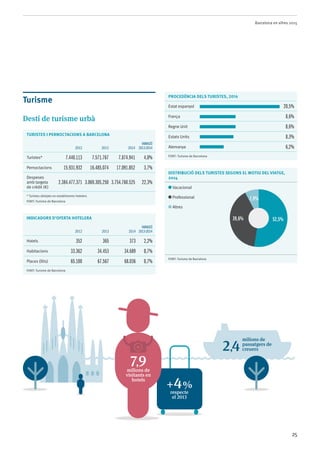 Barcelona en xifres 2015
25
Turisme
Destí de turisme urbà
TURISTES I PERNOCTACIONS A BARCELONA
2012 2013 2014
Variació
2013-2014
Turistes* 7.440.113 7.571.767 7.874.941 4,0%
Pernoctacions 15.931.932 16.485.074 17.091.852 3,7%
Despeses
amb targeta
de crèdit (€)
2.384.477.371 3.069.305.250 3.754.760.525 22,3%
* Turistes allotjats en establiments hotelers
Font: Turisme de Barcelona
INDICADORS D’OFERTA HOTELERA
2012 2013 2014
Variació
2013-2014
Hotels 352 365 373 2,2%
Habitacions 33.362 34.453 34.689 0,7%
Places (llits) 65.100 67.567 68.036 0,7%
Font: Turisme de Barcelona
PROCEDÈNCIA DELS TURISTES, 2014
Estat espanyol 20,5%
França 8,6%
Regne Unit 8,6%
Estats Units 8,3%
Alemanya 6,2%
Font: Turisme de Barcelona
distribució dels turistes segons el motiu del viatge,
2014
Vacacional
Professional
Altres
Font: Turisme de Barcelona
7,9milions de
visitants en
hotels
+4%
respecte
el 2013
2,4
milions de
passatgers de
creuers
39,6% 52,5%
7,9%
 