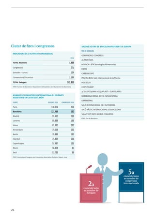 26
Salons de Fira de Barcelona referents a Europa
Fira de barcelona
GSMA WORLD CONGRESS
Alimentària
HISPACK + BTA Tecnologías Alimentarias
EIBTM
CARBON EXPO
PISCINA BCN. Saló Internacional de la Piscina
HOSTELCO
Construmat
3E / EXPOQUIMIA + EQUIPLAST + EUROSURFAS
BARCELONA BRIDAL WEEK - NOVIAESPAÑA
GRAPHISPAG
SALÓ INTERNACIONAL DE L’AUTOMÒBIL
SALÓ NÀUTIC INTERNACIONAL DE BARCELONA
SMART CITY EXPO WORLD CONGRESS
Font: Fira de Barcelona
Ciutat de fires i congressos
INDICADORS DE L'ACTIVITAT CONGRESSUAL
2014
Total Reunions 1.969
Congressos 271
Jornades i cursos 134
Convencions i incentius 1.564
Total Delegats 579.855
Font: Turisme de Barcelona i Departament d'Estadística de l'Ajuntament de Barcelona
NOMBRE DE CONGRESSOS INTERNACIONALS I DELEGATS
ASSISTENTS EN CIUTATS DEL MÓN
ciutats Delegats 2014 Congressos 2014
París 130.516 214
Barcelona 127.469 182
Madrid 91.452 200
Londres 89.969 166
Viena 81.902 202
Amsterdam 79.356 133
Berlín 76.880 193
Istanbul 75.864 130
Copenhagen 57.497 105
Munic 56.958 81
Seül 53.700 99
Font: International Congress and Convention Association Statistics Report, 2014
2a
ciutat del món
en nombre de
delegats
5a
ciutat del món
en nombre de
congressos
internacionals
 