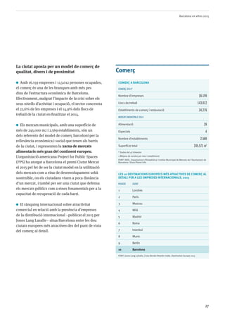 Barcelona en xifres 2015
27
La ciutat aposta per un model de comerç de
qualitat, divers i de proximitat
Amb 16.159 empreses i 143.012 persones ocupades,
el comerç és una de les branques amb més pes
dins de l’estructura econòmica de Barcelona.
Efectivament, malgrat l’impacte de la crisi sobre els
seus nivells d’activitat i ocupació, el sector concentra
el 22,6% de les empreses i el 14,9% dels llocs de
treball de la ciutat en finalitzar el 2014.
Els mercats municipals, amb una superfície de
més de 245.000 m2 i 2.569 establiments, són un
dels referents del model de comerç barceloní per la
rellevància econòmica i social que tenen als barris
de la ciutat, i representen la xarxa de mercats
alimentaris més gran del continent europeu.
L’organització americana Project for Public Spaces
(PPS) ha atorgat a Barcelona el premi Ciutat Mercat
el 2015 pel fet de ser la ciutat model en la utilització
dels mercats com a eina de desenvolupament urbà
sostenible, on els ciutadans viuen a poca distància
d’un mercat, i també per ser una ciutat que defensa
els mercats públics com a eines fonamentals per a la
capacitat de recuperació de cada barri.
El rànquing internacional sobre atractivitat
comercial en relació amb la presència d’empreses
de la distribució internacional –publicat el 2015 per
Jones Lang Lasalle– situa Barcelona entre les deu
ciutats europees més atractives des del punt de vista
del comerç al detall.
Comerç
COMERÇ A BARCELONA
Comerç 2014*
Nombre d’empreses 16.159
Llocs de treball 143.012
Establiments de comerç i restauració 34.276
Mercats municipals 2014
Alimentació 39
Especials 4
Nombre d’establiments 2.569
Superfície total 245.571 m2
* Dades del 4t trimestre
1 Mitjana de vendes per mes i establiment
Font: INSS, Departament d’Estadística i Institut Municipal de Mercats de l’Ajuntament de
Barcelona i Eixos-Planol info
LES 10 DESTINACIONS EUROPEES MÉS ATRACTIVES DE COMERÇ AL
DETALL PER A LES EMPRESES INTERNACIONALS, 2015
Posició Ciutat
1 Londres
2 París
3 Moscou
4 Milà
5 Madrid
6 Roma
7 Istanbul
8 Munic
9 Berlín
10 Barcelona
Font: Jones Lang LaSalle, Cross Border Retailer Index. Destination Europe 2015
 