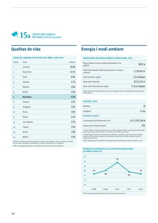 30
Qualitat de vida
ATRACTIU LABORAL EN CIUTATS DEL MÓN L’ANY 2014
posició ciutat resultat
1 Londres 16,0%
2 Nova York 12,2%
3 París 8,9%
4 Sydney 5,2%
5 Madrid 5,0%
6 Berlín 4,6%
7 Barcelona 4,4%
8 Toronto 4,2%
9 Singapur 3,9%
10 Roma 3,5%
11 Dubai 3,4%
12 Los Angeles 3,2%
13 Tòquio 2,8%
14 Munic 2,8%
15 Miami 2,6%
nota: El resultat és el percentatge de respostes a la pregunta “Quines ciutats considera-
ria per anar a treballar a l’estranger? Si us plau, doni fins a cinc respostes”
Font: Decoding Global Talent. The Boston Consulting Group, The Network
Energia i medi ambient
INDICADORS DE ZONES VERDES A BARCELONA, 2014
Parcs urbans (zones verdes destinades a ús
públic) 580,6 ha
Verd urbà (espais verds incorporats a la trama
urbana) 11.226.042 m2
Verd urbà per capita 7,0 m2
/habitant
Verd urbà i forestal 28.213.242 m2
Verd urbà i forestal per capita 17,61 m2
/habitant
Font: Departament d’Estadística i Àrea d’Ecologia, Urbanisme i Mobilitat de l’Ajuntament
de Barcelona
platges, 2014
Nombre 10
Longitud 4,4 km
Indicadors de qualitat
Concentració d’Escherichia coli1
16-111 UFC/100 ml
Inspeccions visuals bones2
94%
1 Valors inferior i superior del percentil 90. Valor suficient segons la legislació vigent (Reial
decret 1341/2007): percentil 90 = <500 UFC/100 ml (RD 1341/2007)
2 Percentatge d’inspeccions visuals amb absència o presència poc important de sòlids
flotants, olis/escumes, residus de banyistes, residus de mar (índex avaluat durant la
temporada de bany)
Font: Departament d’Estadística de l’Ajuntament de Barcelona. Anuari estadístic 2015
Intensitat energètica a la ciutat de Barcelona
(en MWh/milions €)
295
290
285
280
275
270
265
2008 2009 2010 2011 2012
Font: Departament d’Estadística de l’Ajuntament de Barcelona
279 279
283
281
291
15a ciutat més segura
del món (The Economist)
 