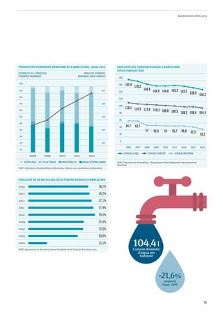 Barcelona en xifres 2015
31
evolució del consum d’aigua a Barcelona
(litres/habitant/dia)
180
160
140
120
100
80
60
40
20
0
2006 2007 2008 2009 2010 2011 2012 2013 2014
consum global consum domèstic consum industrial
Font: Departament d'Estadística i Departament Medi Ambient de l'Ajuntament de
Barcelona
producció d’energies renovables a barcelona, 2008-2012
distribució de la producció
d’energies renovables
producció d’energies
renovables (MWh/habitant)
100%
90% 0,01
80%
70% 0,08
60%
50% 0,06
40%
30% 0,04
20%
10% 0,02
0%
2008 2009 2010 2011 2012
fotovoltaica solar tèrmica minihidràulica biogas (ecoparc+garraf)
Font: Indicadors de Sostenibilitat de Barcelona, Informe 2013. Ajuntament de Barcelona
Evolució de la recollida selectiva de residus a Barcelona
2014 36,1%
2013 36,2%
2012 37,1%
2011 37,9%
2010 39,5%
2009 32,4%
2007 32,0%
2005 28,8%
2000 11,1%
Font: Ajuntament de Barcelona, Anuari Estadístic de la Ciutat de Barcelona 2015
118,1
64,7
182,8 178,2
169,9 164,9 164,8 165,2 163,2 160,9 156,2
114,5
63,7
112,9
57
110,1
54,8
109,8
55
109,5
55,7
108,2 108,4 104,4
55,0 52,5
43,2
104,4l
Consum domèstic
d’aigua per
habitant
-21,6%
respecte
l’any 1999
 