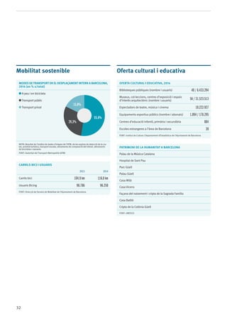 32
Mobilitat sostenible
Modes de transport en el desplaçament intern a barcelona,
2014 (en % s/total)
A peu i en bicicleta
Transport públic
Transport privat
Nota: Resultat de l’anàlisi de dades d’etapes de l’ATM, de les espires de detecció de la ciu-
tat, activitat turística, transport escolar, aforaments de composició del trànsit, aforaments
de bicicletes i vianants
Font: Autoritat del Transport Metropolità (ATM)
carrils bici i usuaris
2013 2014
Carrils bici 104,9 km 116,0 km
Usuaris Bicing 98.786 96.250
Font: Direcció de Serveis de Mobilitat de l’Ajuntament de Barcelona
55,6%
29,3%
15,0%
Oferta cultural i educativa
OFERTA CULTURAL I EDUCATIVA, 2014
Biblioteques públiques (nombre i usuaris) 40 / 6.433.294
Museus, col·leccions, centres d’exposició i espais
d’interès arquitectònic (nombre i usuaris) 56 / 31.523.513
Espectadors de teatre, música i cinema 10.222.927
Equipaments esportius públics (nombre i abonats) 1.894 / 178.295
Centres d’educació infantil, primària i secundària 884
Escoles estrangeres a l’àrea de Barcelona 38
Font: Institut de Cultura i Departament d’Estadística de l’Ajuntament de Barcelona
Patrimoni de la humanitat a Barcelona
Palau de la Música Catalana
Hospital de Sant Pau
Parc Güell
Palau Güell
Casa Milà
Casa Vicens
Façana del naixement i cripta de la Sagrada Família
Casa Batlló
Cripta de la Colònia Güell
Font: UNESCO
 