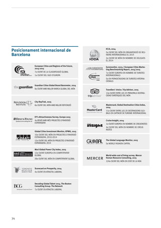 34
European Cities and Regions of the Future,
2014-2015
7a CIUTAT DE LA CLASSIFICACIÓ GLOBAL
1a CIUTAT DEL SUD D’EUROPA
Guardian Cities Global Brand Barometer, 2014
6a CIUTAT AMB MILLOR MARCA GLOBAL DEL MÓN
City RepTrak, 2015
6a CIUTAT DEL MÓN AMB MILLOR REPUTACIÓ
EY’s Attractiveness Survey. Europe 2015
4a REGIÓ AMB MÉS PROJECTES D’INVERSIÓ
ESTRANGERA
Global Cities Investment Monitor, KPMG, 2015
10a CIUTAT DEL MÓN EN PROJECTES D’INVERSIÓ
ESTRANGERA, 2010-2014
12a CIUTAT DEL MÓN EN PROJECTES D’INVERSIÓ
ESTRANGERA, 2014
Mori Global Power City Index, 2015
12a CIUTAT EUROPEA EN COMPETITIVITAT
GLOBAL
26a CIUTAT DEL MÓN EN COMPETITIVITAT GLOBAL
Scorecard on Prosperity, 2014
4a CIUTAT EN ATRACTIU LABORAL
Decoding Global Talent 2014. The Boston
Consulting Group. The Network
7a CIUTAT EN ATRACTIU LABORAL
Posicionament internacional de
Barcelona
ICCA, 2014
5a CIUTAT DEL MÓN EN ORGANITZACIÓ DE REU-
NIONS INTERNACIONALS EL 2014
2a CIUTAT DE MÓN EN NOMBRE DE DELEGATS
EL 2014
Euromonitor, 2013, i European Cities Marke-
ting Benchmarking Report, 2014/2015
7a CIUTAT EUROPEA EN NOMBRE DE TURISTES
internacionals
5a EN PERNOCTACIONS DE TURISTES INTERNA-
CIONALS
Travellers’ choice. Trip Advisor, 2015
13a CIUTAT ENTRE LES 25 PRINCIPALS DESTINA-
CIONS TURÍSTIQUES DEL MÓN
Mastercard, Global Destination Cities Index,
2014
11a CIUTAT ENTRE LES 20 DESTINACIONS GLO-
BALS EN CAPTACIÓ DE TURISME INTERNACIONAL
Cruise Insight, 2014
1a CIUTAT EUROPEA EN NOMBRE DE CREUERISTES
4a CIUTAT DEL MÓN EN NOMBRE DE CREUE-
RISTES
The Global Language Monitor, 2015
5a WORLD FASHION CAPITAL
World-wide cost of living survey. Mercer
Human Resource Consulting, 2015
124a CIUTAT DEL MÓN EN COST DE LA VIDA
 