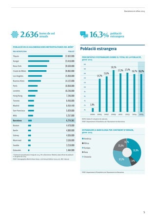 Barcelona en xifres 2015
5
Població estrangera
PERCENTATGE D’ESTRANGERS SOBRE EL TOTAL DE LA POBLACIÓ,
gener 2015
20%
18%
16%
14%
12%
10%
8%
6%
4%
2%
0%
2000 2005 2007 2009 2011 2013 2014 2015
Nota: Dades d’1 de gener de cada any
Font: Departament d’Estadística de l’Ajuntament de Barcelona
ESTRANGERS A BARCELONA PER CONTINENT D’ORIGEN,
gener 2015
Amèrica
Àfrica
Europa
Àsia
Oceania
Font: Departament d’Estadística de l’Ajuntament de Barcelona
POBLACIÓ EN 20 AGLOMERACIONS METROPOLITANES DEL MÓN*
Àrea Metropolitana Població
Tòquio 37.843.000
Xangai 23.416.000
Nova York 20.630.000
Ciutat de Mèxic 20.063.000
Los Angeles 15.058.000
Buenos Aires 14.122.000
París 10.858.000
Londres 10.236.000
Hong Kong 7.246.000
Toronto 6.456.000
Madrid 6.454.440
San Francisco 5.929.000
Milà 5.257.000
Barcelona 4.774.561
Boston 4.478.000
Berlín 4.069.000
Sidney 4.036.000
Mont-real 3.536.000
Seattle 3.218.000
Estocolm 1.484.000
* Estimació actualitzada el maig de 2014. Per a Barcelona i Madrid, dada oficial de població
l’1 de gener de 2014
Font: Demographia World Urban Areas: 11th Annual Edition (2015.01), INE i Idescat
31,9%
7,4%
37,2%
23,3%
0,1%
1,9%
14,2%
15,6%
18,1%
17,3% 16,3%
17,4%
16,7%
2.636 16,3%hores de sol
anuals
població
estrangera
 