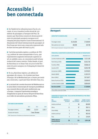 6
Accessible i
ben connectada
En l’àmbit de les infraestructures d’accés a la
ciutat, el 2014 s’assoleix la xifra rècord de 37,6
milions de passatgers a l’aeroport del Prat, de
manera que Barcelona conserva la desena posició
entre els principals aeroports europeus en el
rànquing del grup Airports Council International. El
dinamisme del trànsit internacional de passatgers al
Prat fa que per tercer any consecutiu representi més
de dues terceres parts del total (72,5%).
L’activitat portuària registra 1,9 milions de TEU
i 45,3 milions de tones transportades el 2014, que
experimenten augments interanuals superiors al
9% en ambdós casos, en consonància amb la bona
evolució del comerç exterior. D’altra banda, el port
de Barcelona es va situar l’any 2013 en el setzè lloc
entre els ports europeus en el rànquing de trànsit de
contenidors.
El 2014 Barcelona registra 2,36 milions de
passatgers de creuers, i és el primer port base
d’Europa i de la Mediterrània per a creuers per tretzè
any consecutiu, i quart port base del món l’any 2013.
La inclusió del corredor ferroviari del Mediterrani en
la xarxa bàsica transeuropea de transport possibilitarà
una connexió directa dels ports mediterranis cap
a Europa, i comporta l’oportunitat estratègica
d’augmentar la quota de mercat del port de Barcelona
en el tràfic de mercaderies provinents d’Àsia.
Aeroport
AEROPORT DE BARCELONA
2013 2014
Passatgers totals 35.216.828 37.559.044
Mercaderies (en tones) 100.288 102.706
Font: Aeroports Espanyols i Navegació Aèria (AENA)
PRINCIPALS AEROPORTS EUROPEUS PER VOLUM DE PASSATGERS
Ciutat (aeroport) Passatgers 2014
Londres Heathrow (LHR) 73.371.195
París Roissy (CDG) 63.813.756
Frankfurt (FRA) 59.566.132
Istanbul (IST) 56.954.790
Amsterdam (AMS) 54.978.023
Madrid (MAD) 41.833.374
Munic (MUC) 39.716.877
Roma Fiumicino (FCO) 38.506.467
Londres Gatwick (LGW) 38.094.845
Barcelona (BCN) 37.559.044
Font: Airports Council International. AirportTraffic Report, 2014, i Comité de Desenvolupament
de Rutes Aèries de Barcelona (CDRA)
AEROPORT DE BARCELONA. VOLS INTERCONTINENTALS PER ÀREA
GEOGRÀFICA, 2014
Àrea
Geogràfica
Aeroports de
destinació
Nombre de
vols setmanals
Nombre de passat-
gers totals directes
Amèrica del Nord 7 60 865.982
Àfrica 11 87 285.711
Orient Mitjà 5 41 804.361
Amèrica del Sud 3 14 963.416
Àsia 4 11 154.676
TOTAL intercon-
tinental directe 30 213 3.074.146
Font: Comitè de Desenvolupament de les Rutes Aèries. Barcelona
AVE BARCELONA-MADRID
2012 2013 2014
Passatgers (milers) 2.688,6 3.117,4 3.527,7
Durada del trajecte 2 hores 30 minuts
Font: Departament d’Estadística de l’Ajuntament de Barcelona
 