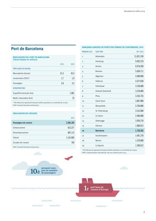 Barcelona en xifres 2015
7
RÀNQUING EUROPEU DE PORTS PER TRÀNSIT DE CONTENIDORS, 2013
Rànquing 2013 Ciutat port TEU* 2013
1 Rotterdam 11.621.249
2 Hamburg 9.302.219
3 Anvers 8.578.269
4 Bremen 5.830.711
5 Algesires 4.500.600
6 València 4.327.838
7 Felixstowe 3.740.000
8 Ambarli (Istanbul) 3.378.000
9 Pireu 3.163.755
10 Gioia Tauro 3.087.000
11 Marsaxlokk 2.750.000
12 St. Petersburg 2.515.000
13 Le Havre 2.486.000
14 Zeebrugge 2.026.270
15 Gènova 1.988.013
16 Barcelona 1.720.383
17 Southampton 1.491.270
18 Mersin 1.378.000
19 La Spezia 1.298.012
* TEU: Mesura de capacitat de transport marítim equivalent a un contenidor de 20 peus
Font: Containerisation International, Top 100 container ports 2014
Port de Barcelona
INDICADORS DEL PORT DE BARCELONA
Trànsit (dades en milions)
2013 2014
TRÀFIC (dades en milions)
Mercaderies (tones) 41,5 45,3
Contenidors (TEU*) 1,7 1,9
Passatgers 3,6 3,5
InfraEstructures
Superfície terrestre (ha) 1.081
Molls i atracadors (km) 22
*TEU: Mesura de capacitat de transport marítim equivalent a un contenidor de 20 peus
Font: Autoritat Portuària de Barcelona
INDICADORS DE CREUERS
2014
Passatgers de creuers 2.364.292
Embarcament 615.377
Desembarcament 607.112
Trànsit 1.141.803
Escales de creuers 764
Font: Autoritat Portuària de Barcelona
10è
aeroport euro-
peu en nombre
de passatgers
1r
port base de
creuers d’Europa
 