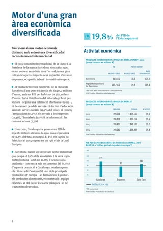 8
Motor d’una gran
àrea econòmica
diversificada
Barcelona és un motor econòmic
dinàmic amb estructura diversificada i
reconeixement internacional
El posicionament internacional de la ciutat i la
fortalesa de la marca Barcelona són actius que,
en un context econòmic com l’actual, tenen gran
rellevància per reforçar la seva capacitat d’atraure
empreses, ocupació, talent i inversió estrangera.
El producte interior brut (PIB) de la ciutat de
Barcelona l’any 2010 va assolir els 61.915,2 milions
d’euros, amb un PIB per habitant de 38,5 milers
d’euros. En la distribució del valor afegit brut per
sectors –segons una estimació efectuada el 2012–,
hi destaca el pes dels serveis col·lectius d’educació,
sanitat i serveis socials (11,9% del total), el comerç
i reparacions (11,7%), els serveis a les empreses
(11,3%), l’hostaleria (9,1%) i la informació i les
comunicacions (7,3%).
L’any 2014 Catalunya va generar un PIB de
209.282 milions d’euros, la qual cosa representa
el 19,8% del total espanyol. El PIB per capita del
Principat el 2014 supera en un 15% el de la Unió
Europea.
Barcelona manté un important sector industrial
que ocupa el 8,1% dels assalariats i la seva regió
metropolitana –amb un 14,8% d’ocupats a la
indústria– concentra més de la meitat (el 61,3%)
d’aquesta ocupació a Catalunya, on destaquen
els clústers de l’automòbil –un dels principals
productors d’ Europa–, el farmacèutic i químic,
els productes alimentaris, els materials i equips
elèctrics, el del paper i les arts gràfiques i el de
tractament de residus.
Activitat econòmica
PRODUCTE INTERIOR BRUT A PREUS DE MERCAT (PIB)*, 2010
(preus corrents en milions €)
PIB PIB per habitant
Milions d’euros Milers d’euros
Índex
Catalunya=100
Barcelona 61.915,2 38,5 139,2
Regió Metropolitana
de Barcelona 137.755,2 29,2 105,4
* PIB 2010. Base 2008. Valoració a preus de mercat
Font: Institut d’Estadística de Catalunya
PRODUCTE INTERIOR BRUT A PREUS DE MERCAT
(preus corrents en milions €)
catalunya espanya % CAT/ESP
2011 209.716 1.075.147 19,5
2012 206.920 1.055.158 19,6
2013 206.617 1.049.181 19,7
2014 209.282 1.058.469 19,8
Font: Institut d’Estadística de Catalunya
PIB PER CAPITA EN PARITAT DE PODER DE COMPRA, 2014
Base UE = 100 (en paritat de poder de compra*)
150
130
110
90
70
50
Catalunya Espanya Zona Euro
Índex (UE 28 = 100)
* PIB harmonitzat
Font: Institut d’Estadística de Catalunya
115
93
107
19,8% del PIB de
l’Estat espanyol
 