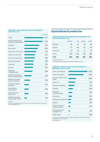 Barcelona en xifres 2015
9
Especialització productiva
ESTRUCTURA PRODUCTIVA. PERCENTATGE D’ASSALARIATS PER
SECTORS ECONÒMICS, 2014*
Barcelona RMB Catalunya Espanya
Agricultura 0,0 0,1 0,3 0,4
Indústria 8,1 14,8 17,0 14,4
Construcció 2,6 3,6 4,2 4,9
Serveis 89,3 81,6 78,5 80,2
Total 100,0 100,0 100,0 100,0
* Dades del 4t trimestre
Font: Departament d’Estadística de l’Ajuntament de Barcelona i INSS
Empreses classificades per sectors econòmics a
Barcelona, 2014 (% s/total)
Serveis a les empreses 26,2%
Comerç i reparacions 19,5%
Educació, sanitat i serveis
socials 10,0%
Construcció 8,7%
Activitats immobiliàries 7,6%
Hosteleria 6,4%
Transports i
emmagatzematge 5,0%
Altres serveis 4,7%
Informació i comunicacions 3,6%
Indústria 3,2%
Activitats artístiques,
culturals i de lleure 2,7%
Activitats financeres i
d’assegurances 2,1%
Energia i aigua 0,4%
* Els serveis a les empreses contenen activitats professionals, científiques i tècniques,
administratives i serveis auxiliars
Font: DIRCE, INE
BARCELONA. VALOR AFEGIT BRUT (VAB*) PER BRANQUES
D'ACTIVITAT, 2012
Pes s/total
Comerç 11,7%
Activitats professionals,
tècniques i administratives 11,3%
Hostaleria 9,1%
Resta sectors 8,3%
Informació i comunicacions 7,3%
Sanitat i serveis socials 6,7%
Finances i assegurances 6,6%
Administració pública 5,8%
Construcció 5,7%
Educació 5,2%
Transports i
emmagatzematge 5,0%
Activitats immobiliàries
(sense rendes imputades) 4,4%
Material de transport i
productes metàl·lics 3,5%
Activitats artístiques i
recreatives 2,7%
Resta indústria
manufacturera 2,6%
Indústria química i
farmacèutica 2,5%
Indústries extractives,
energia, aigua i residus 1,5%
* VAB 2012
Font: UPF - Ajuntament de Barcelona (2015). Estimació del PIB de Barcelona (2008-2012)
amb desagregació sectorial
 
