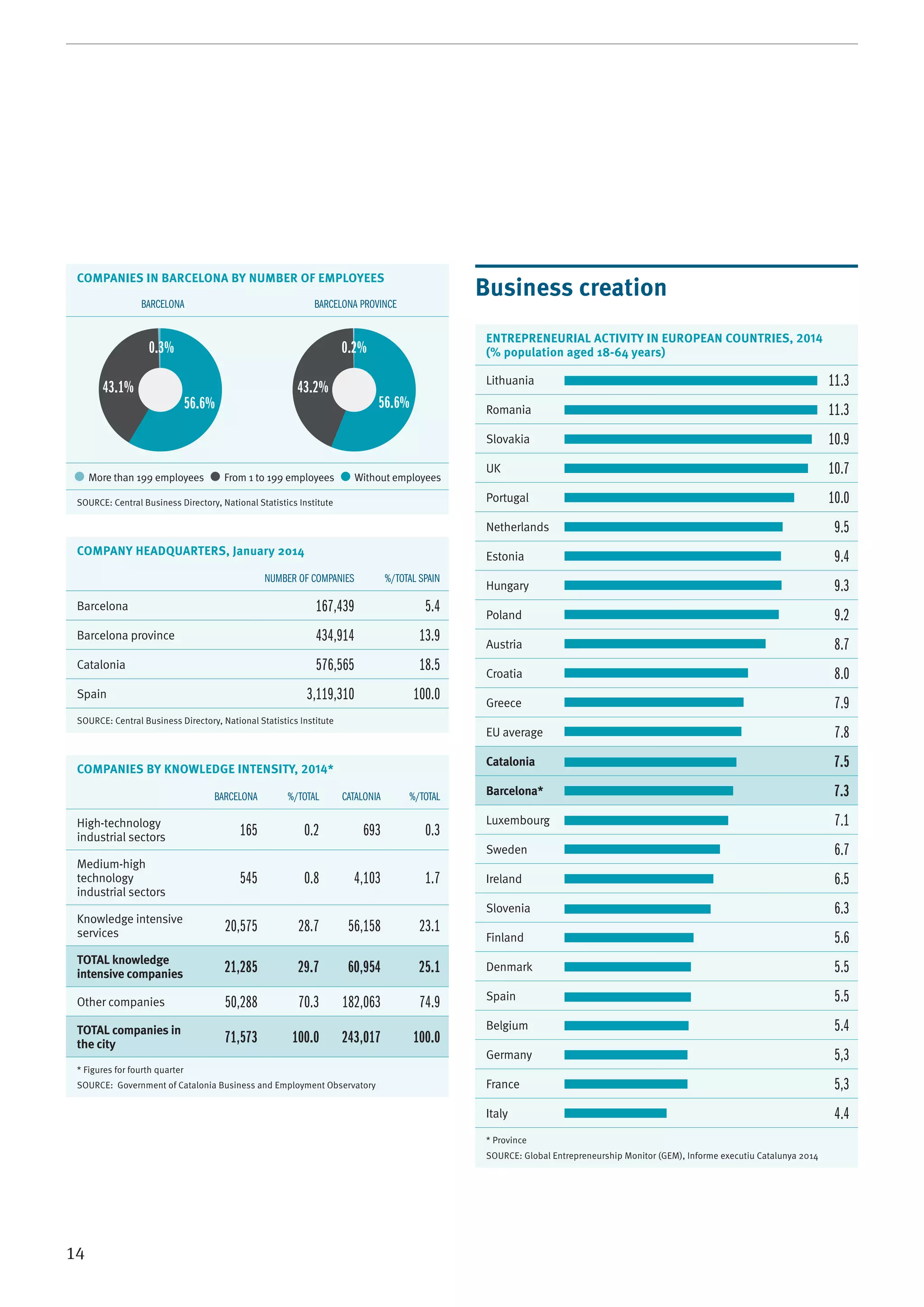14
Business creation
ENTREPRENEURIAL ACTIVITY IN EUROPEAN COUNTRIES, 2014
(% population aged 18-64 years)
Lithuania 11.3
Romania 11.3
Slovakia 10.9
UK 10.7
Portugal 10.0
Netherlands 9.5
Estonia 9.4
Hungary 9.3
Poland 9.2
Austria 8.7
Croatia 8.0
Greece 7.9
EU average 7.8
Catalonia 7.5
Barcelona* 7.3
Luxembourg 7.1
Sweden 6.7
Ireland 6.5
Slovenia 6.3
Finland 5.6
Denmark 5.5
Spain 5.5
Belgium 5.4
Germany 5,3
France 5,3
Italy 4.4
* Province
SOURCE: Global Entrepreneurship Monitor (GEM), Informe executiu Catalunya 2014
COMPANIES IN BARCELONA BY NUMBER OF EMPLOYEES
BARCELONA BARCELONA PROVINCE
More than 199 employees From 1 to 199 employees Without employees
SOURCE: Central Business Directory, National Statistics Institute
COMPANY HEADQUARTERS, January 2014
NUMBER OF COMPANIES %/TOTAL SPAIN
Barcelona 167,439 5.4
Barcelona province 434,914 13.9
Catalonia 576,565 18.5
Spain 3,119,310 100.0
SOURCE: Central Business Directory, National Statistics Institute
COMPANIES BY KNOWLEDGE INTENSITY, 2014*
BARCELONA %/TOTAL CATALONIA %/TOTAL
High-technology
industrial sectors 165 0.2 693 0.3
Medium-high
technology
industrial sectors
545 0.8 4,103 1.7
Knowledge intensive
services 20,575 28.7 56,158 23.1
TOTAL knowledge
intensive companies 21,285 29.7 60,954 25.1
Other companies 50,288 70.3 182,063 74.9
TOTAL companies in
the city 71,573 100.0 243,017 100.0
* Figures for fourth quarter
SOURCE: Government of Catalonia Business and Employment Observatory
0.2%
56.6%
43.2%
0.3%
43.1%
56.6%
 