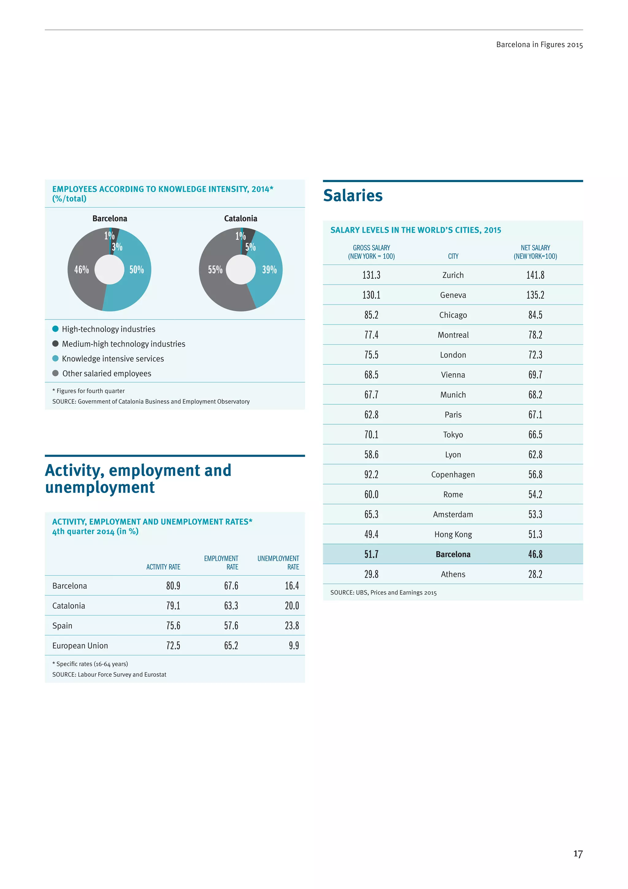 Barcelona in Figures 2015
17
EMPLOYEES ACCORDING TO KNOWLEDGE INTENSITY, 2014*
(%/total)
Barcelona Catalonia
High-technology industries
Medium-high technology industries
Knowledge intensive services
Other salaried employees
* Figures for fourth quarter
SOURCE: Government of Catalonia Business and Employment Observatory
Activity, employment and
unemployment
ACTIVITY, EMPLOYMENT AND UNEMPLOYMENT RATES*
4th quarter 2014 (in %)
ACTIVITY RATE
EMPLOYMENT
RATE
UNEMPLOYMENT
RATE
Barcelona 80.9 67.6 16.4
Catalonia 79.1 63.3 20.0
Spain 75.6 57.6 23.8
European Union 72.5 65.2 9.9
* Speciﬁc rates (16-64 years)
SOURCE: Labour Force Survey and Eurostat
1% 1%
3% 5%
39%55%50%46%
Salaries
SALARY LEVELS IN THE WORLD’S CITIES, 2015
GROSS SALARY
(NEW YORK = 100) CITY
NET SALARY
(NEW YORK=100)
131.3 Zurich 141.8
130.1 Geneva 135.2
85.2 Chicago 84.5
77.4 Montreal 78.2
75.5 London 72.3
68.5 Vienna 69.7
67.7 Munich 68.2
62.8 Paris 67.1
70.1 Tokyo 66.5
58.6 Lyon 62.8
92.2 Copenhagen 56.8
60.0 Rome 54.2
65.3 Amsterdam 53.3
49.4 Hong Kong 51.3
51.7 Barcelona 46.8
29.8 Athens 28.2
SOURCE: UBS, Prices and Earnings 2015
 