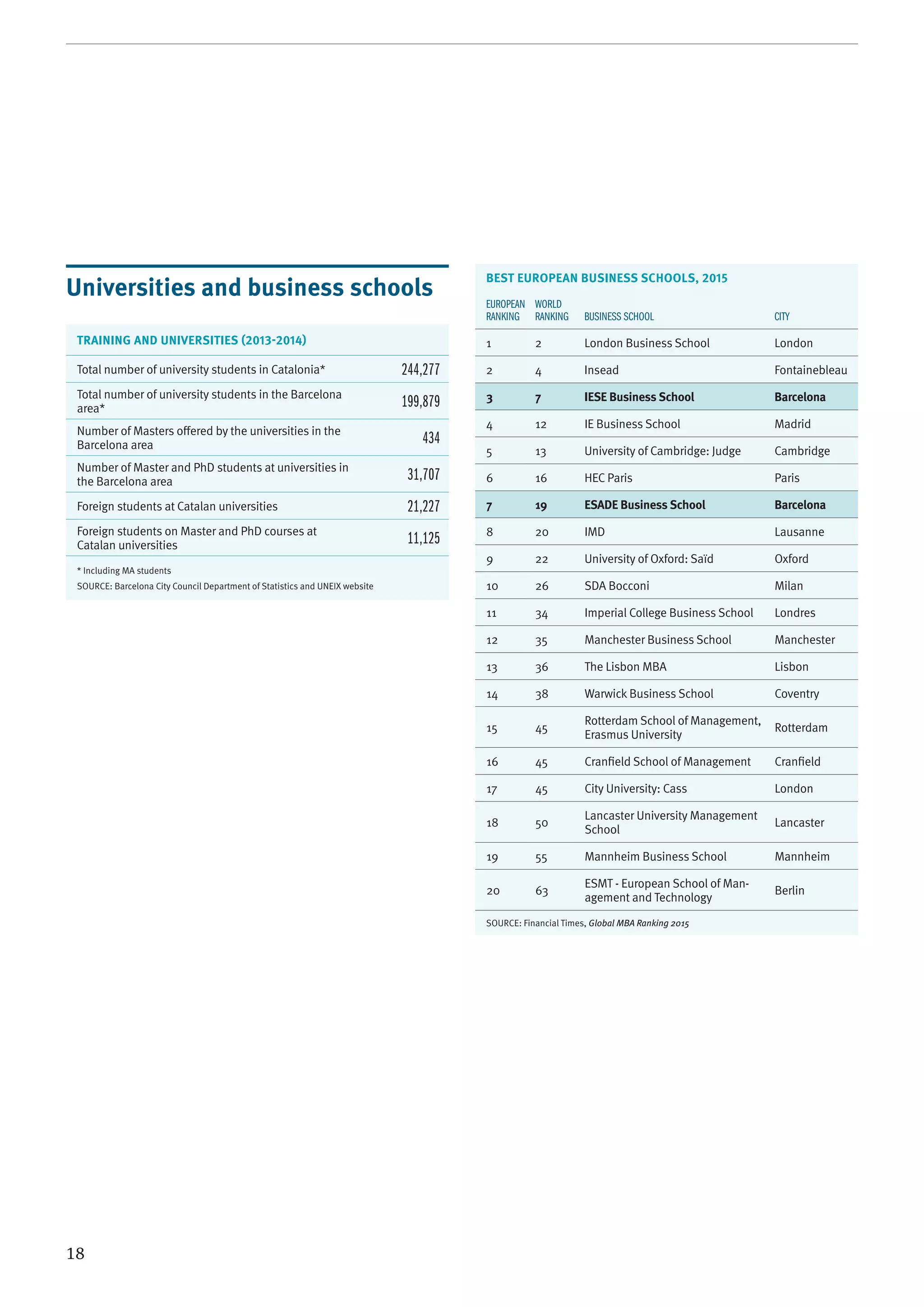18
BEST EUROPEAN BUSINESS SCHOOLS, 2015
EUROPEAN
RANKING
WORLD
RANKING BUSINESS SCHOOL CITY
1 2 London Business School London
2 4 Insead Fontainebleau
3 7 IESE Business School Barcelona
4 12 IE Business School Madrid
5 13 University of Cambridge: Judge Cambridge
6 16 HEC Paris Paris
7 19 ESADE Business School Barcelona
8 20 IMD Lausanne
9 22 University of Oxford: Saïd Oxford
10 26 SDA Bocconi Milan
11 34 Imperial College Business School Londres
12 35 Manchester Business School Manchester
13 36 The Lisbon MBA Lisbon
14 38 Warwick Business School Coventry
15 45
Rotterdam School of Management,
Erasmus University
Rotterdam
16 45 Cranﬁeld School of Management Cranﬁeld
17 45 City University: Cass London
18 50
Lancaster University Management
School
Lancaster
19 55 Mannheim Business School Mannheim
20 63
ESMT - European School of Man-
agement and Technology
Berlin
SOURCE: Financial Times, Global MBA Ranking 2015
Universities and business schools
TRAINING AND UNIVERSITIES (2013-2014)
Total number of university students in Catalonia* 244,277
Total number of university students in the Barcelona
area* 199,879
Number of Masters oﬀered by the universities in the
Barcelona area 434
Number of Master and PhD students at universities in
the Barcelona area 31,707
Foreign students at Catalan universities 21,227
Foreign students on Master and PhD courses at
Catalan universities 11,125
* Including MA students
SOURCE: Barcelona City Council Department of Statistics and UNEIX website
 
