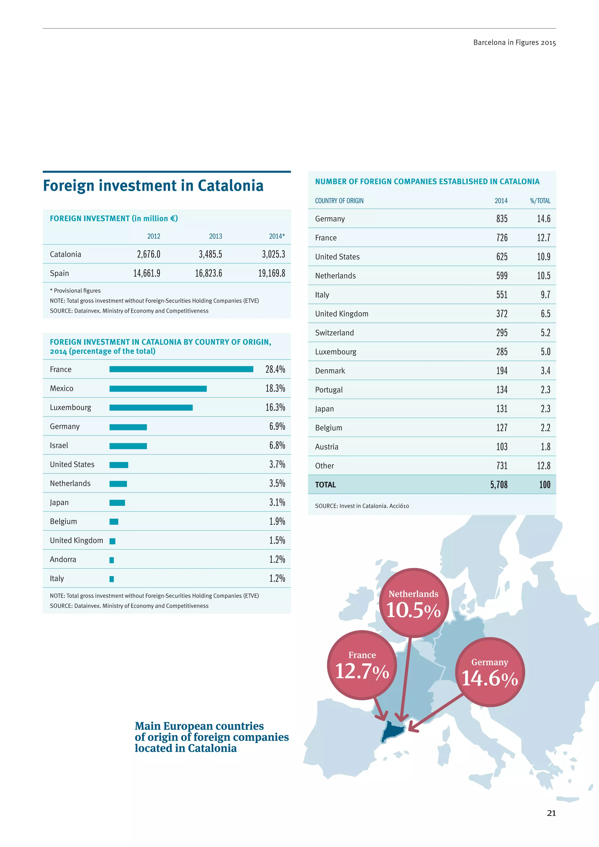 Barcelona in Figures 2015
21
Foreign investment in Catalonia
FOREIGN INVESTMENT (in million €)
2012 2013 2014*
Catalonia 2,676.0 3,485.5 3,025.3
Spain 14,661.9 16,823.6 19,169.8
* Provisional ﬁgures
NOTE: Total gross investment without Foreign-Securities Holding Companies (ETVE)
SOURCE: Datainvex. Ministry of Economy and Competitiveness
FOREIGN INVESTMENT IN CATALONIA BY COUNTRY OF ORIGIN,
2014 (percentage of the total)
France 28.4%
Mexico 18.3%
Luxembourg 16.3%
Germany 6.9%
Israel 6.8%
United States 3.7%
Netherlands 3.5%
Japan 3.1%
Belgium 1.9%
United Kingdom 1.5%
Andorra 1.2%
Italy 1.2%
NOTE: Total gross investment without Foreign-Securities Holding Companies (ETVE)
SOURCE: Datainvex. Ministry of Economy and Competitiveness
Main European countries
of origin of foreign companies
located in Catalonia
NUMBER OF FOREIGN COMPANIES ESTABLISHED IN CATALONIA
COUNTRY OF ORIGIN 2014 %/TOTAL
Germany 835 14.6
France 726 12.7
United States 625 10.9
Netherlands 599 10.5
Italy 551 9.7
United Kingdom 372 6.5
Switzerland 295 5.2
Luxembourg 285 5.0
Denmark 194 3.4
Portugal 134 2.3
Japan 131 2.3
Belgium 127 2.2
Austria 103 1.8
Other 731 12.8
TOTAL 5,708 100
SOURCE: Invest in Catalonia. Acció10
France
12.7%
Netherlands
10.5%
Germany
14.6%
 