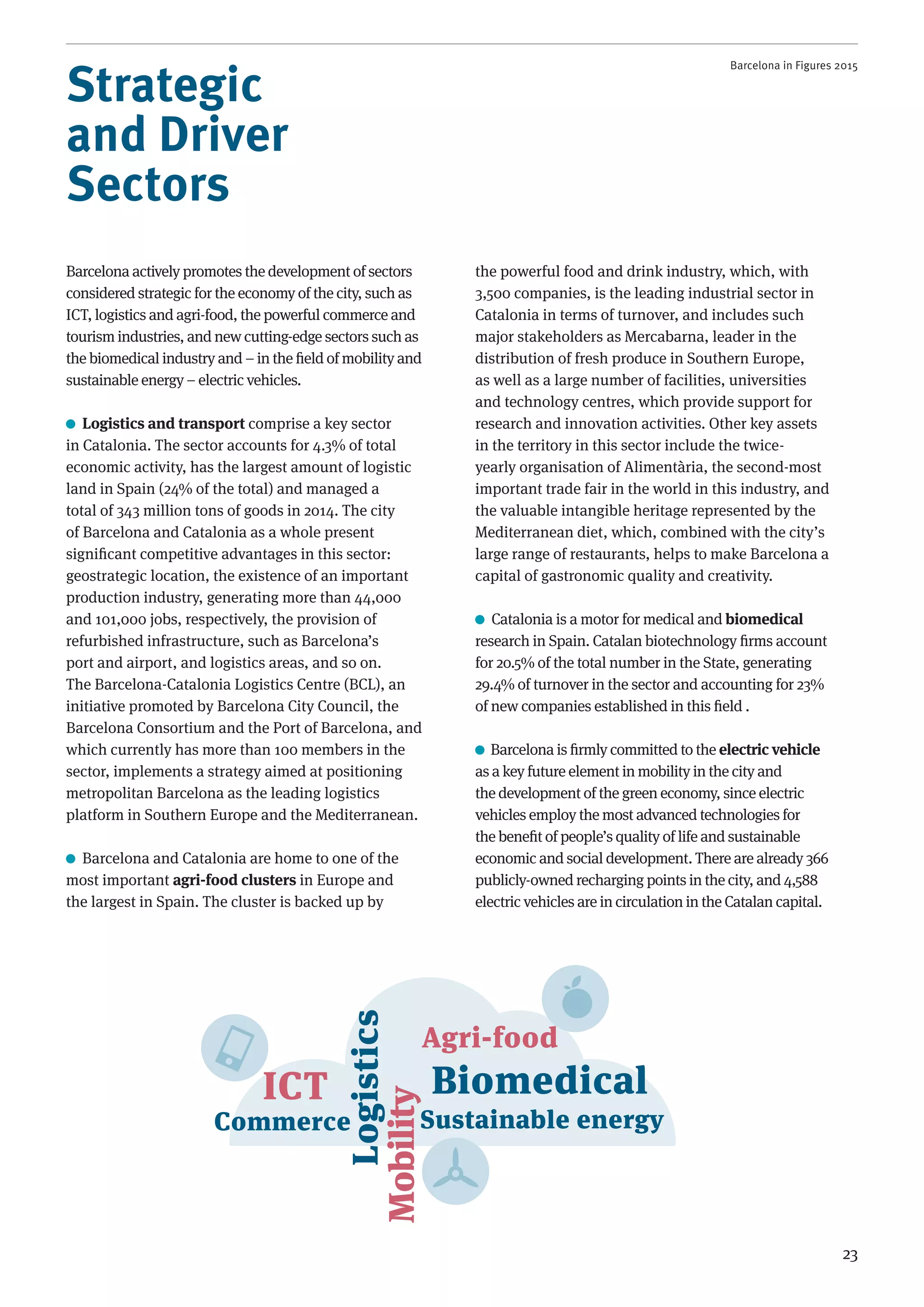 Barcelona in Figures 2015
23
Strategic
and Driver
Sectors
Barcelona actively promotes the development of sectors
considered strategic for the economy of the city, such as
ICT, logistics and agri-food, the powerful commerce and
tourism industries, and new cutting-edge sectors such as
the biomedical industry and – in the ﬁeld of mobility and
sustainable energy – electric vehicles.
Logistics and transport comprise a key sector
in Catalonia. The sector accounts for 4.3% of total
economic activity, has the largest amount of logistic
land in Spain (24% of the total) and managed a
total of 343 million tons of goods in 2014. The city
of Barcelona and Catalonia as a whole present
signiﬁcant competitive advantages in this sector:
geostrategic location, the existence of an important
production industry, generating more than 44,000
and 101,000 jobs, respectively, the provision of
refurbished infrastructure, such as Barcelona’s
port and airport, and logistics areas, and so on.
The Barcelona-Catalonia Logistics Centre (BCL), an
initiative promoted by Barcelona City Council, the
Barcelona Consortium and the Port of Barcelona, and
which currently has more than 100 members in the
sector, implements a strategy aimed at positioning
metropolitan Barcelona as the leading logistics
platform in Southern Europe and the Mediterranean.
Barcelona and Catalonia are home to one of the
most important agri-food clusters in Europe and
the largest in Spain. The cluster is backed up by
the powerful food and drink industry, which, with
3,500 companies, is the leading industrial sector in
Catalonia in terms of turnover, and includes such
major stakeholders as Mercabarna, leader in the
distribution of fresh produce in Southern Europe,
as well as a large number of facilities, universities
and technology centres, which provide support for
research and innovation activities. Other key assets
in the territory in this sector include the twice-
yearly organisation of Alimentària, the second-most
important trade fair in the world in this industry, and
the valuable intangible heritage represented by the
Mediterranean diet, which, combined with the city’s
large range of restaurants, helps to make Barcelona a
capital of gastronomic quality and creativity.
Catalonia is a motor for medical and biomedical
research in Spain. Catalan biotechnology ﬁrms account
for 20.5% of the total number in the State, generating
29.4% of turnover in the sector and accounting for 23%
of new companies established in this ﬁeld .
Barcelona is ﬁrmly committed to the electric vehicle
as a key future element in mobility in the city and
the development of the green economy, since electric
vehicles employ the most advanced technologies for
the beneﬁt of people’s quality of life and sustainable
economic and social development. There are already 366
publicly-owned recharging points in the city, and 4,588
electric vehicles are in circulation in the Catalan capital.
 