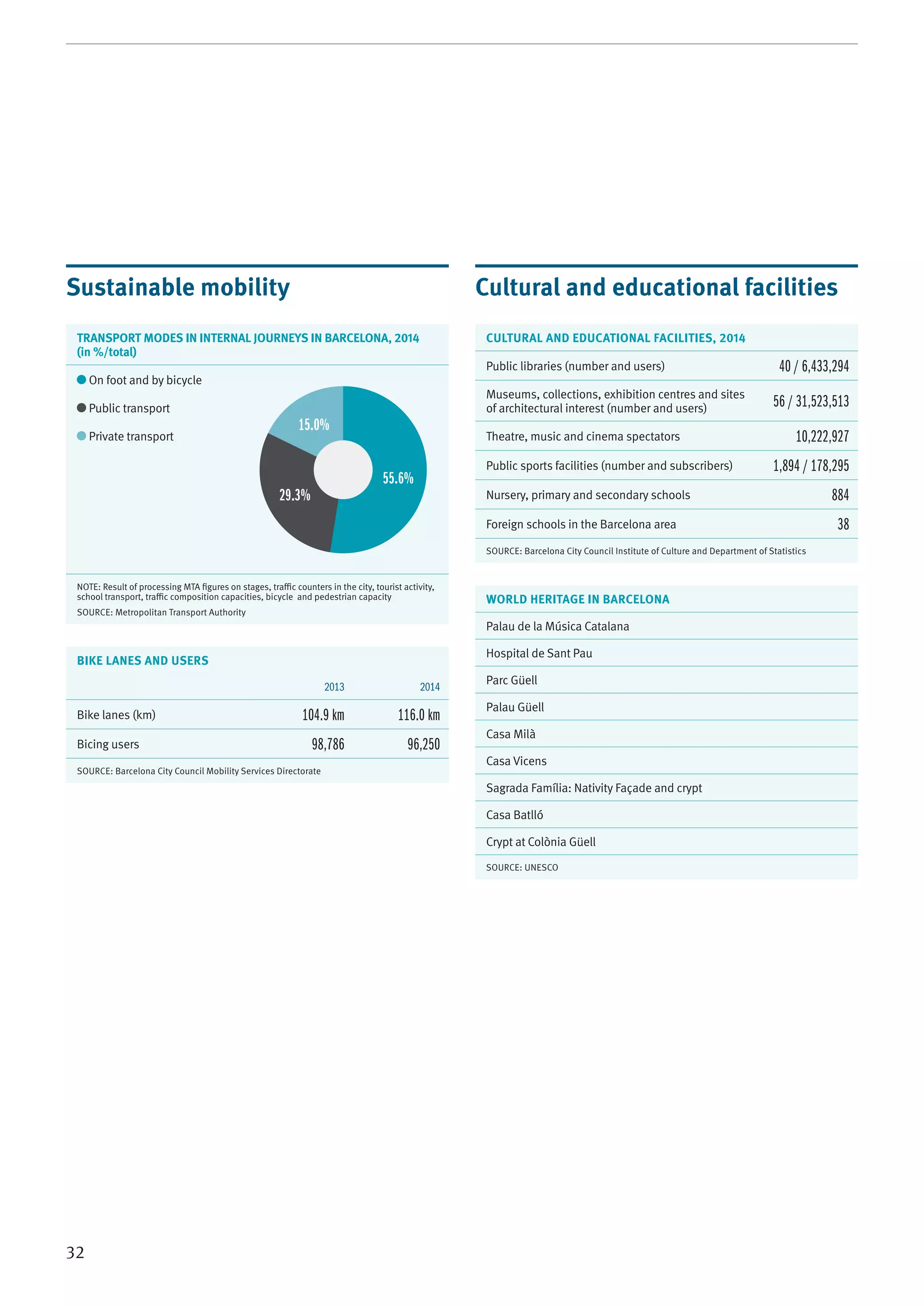 32
Sustainable mobility
TRANSPORT MODES IN INTERNAL JOURNEYS IN BARCELONA, 2014
(in %/total)
On foot and by bicycle
Public transport
Private transport
NOTE: Result of processing MTA ﬁgures on stages, traﬃc counters in the city, tourist activity,
school transport, traﬃc composition capacities, bicycle and pedestrian capacity
SOURCE: Metropolitan Transport Authority
BIKE LANES AND USERS
2013 2014
Bike lanes (km) 104.9 km 116.0 km
Bicing users 98,786 96,250
SOURCE: Barcelona City Council Mobility Services Directorate
55.6%
29.3%
15.0%
Cultural and educational facilities
CULTURAL AND EDUCATIONAL FACILITIES, 2014
Public libraries (number and users) 40 / 6,433,294
Museums, collections, exhibition centres and sites
of architectural interest (number and users) 56 / 31,523,513
Theatre, music and cinema spectators 10,222,927
Public sports facilities (number and subscribers) 1,894 / 178,295
Nursery, primary and secondary schools 884
Foreign schools in the Barcelona area 38
SOURCE: Barcelona City Council Institute of Culture and Department of Statistics
WORLD HERITAGE IN BARCELONA
Palau de la Música Catalana
Hospital de Sant Pau
Parc Güell
Palau Güell
Casa Milà
Casa Vicens
Sagrada Família: Nativity Façade and crypt
Casa Batlló
Crypt at Colònia Güell
SOURCE: UNESCO
 