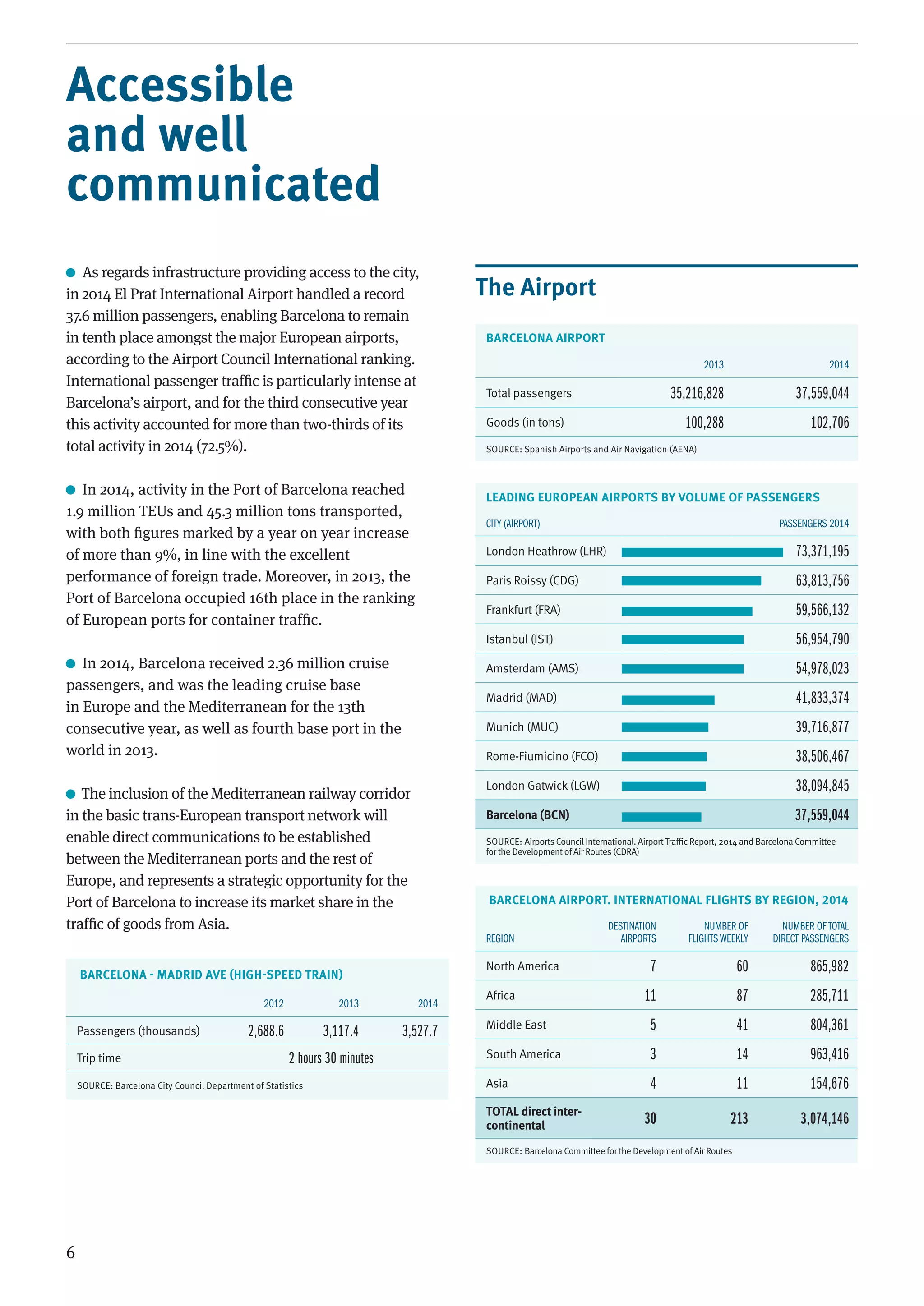 6
Accessible
and well
communicated
As regards infrastructure providing access to the city,
in 2014 El Prat International Airport handled a record
37.6 million passengers, enabling Barcelona to remain
in tenth place amongst the major European airports,
according to the Airport Council International ranking.
International passenger trafﬁc is particularly intense at
Barcelona’s airport, and for the third consecutive year
this activity accounted for more than two-thirds of its
total activity in 2014 (72.5%).
In 2014, activity in the Port of Barcelona reached
1.9 million TEUs and 45.3 million tons transported,
with both ﬁgures marked by a year on year increase
of more than 9%, in line with the excellent
performance of foreign trade. Moreover, in 2013, the
Port of Barcelona occupied 16th place in the ranking
of European ports for container trafﬁc.
In 2014, Barcelona received 2.36 million cruise
passengers, and was the leading cruise base
in Europe and the Mediterranean for the 13th
consecutive year, as well as fourth base port in the
world in 2013.
The inclusion of the Mediterranean railway corridor
in the basic trans-European transport network will
enable direct communications to be established
between the Mediterranean ports and the rest of
Europe, and represents a strategic opportunity for the
Port of Barcelona to increase its market share in the
trafﬁc of goods from Asia.
The Airport
BARCELONA AIRPORT
2013 2014
Total passengers 35,216,828 37,559,044
Goods (in tons) 100,288 102,706
SOURCE: Spanish Airports and Air Navigation (AENA)
LEADING EUROPEAN AIRPORTS BY VOLUME OF PASSENGERS
CITY (AIRPORT) PASSENGERS 2014
London Heathrow (LHR) 73,371,195
Paris Roissy (CDG) 63,813,756
Frankfurt (FRA) 59,566,132
Istanbul (IST) 56,954,790
Amsterdam (AMS) 54,978,023
Madrid (MAD) 41,833,374
Munich (MUC) 39,716,877
Rome-Fiumicino (FCO) 38,506,467
London Gatwick (LGW) 38,094,845
Barcelona (BCN) 37,559,044
SOURCE: Airports Council International. AirportTraﬃc Report, 2014 and Barcelona Committee
for the Development of Air Routes (CDRA)
BARCELONA AIRPORT. INTERNATIONAL FLIGHTS BY REGION, 2014
REGION
DESTINATION
AIRPORTS
NUMBER OF
FLIGHTS WEEKLY
NUMBER OF TOTAL
DIRECT PASSENGERS
North America 7 60 865,982
Africa 11 87 285,711
Middle East 5 41 804,361
South America 3 14 963,416
Asia 4 11 154,676
TOTAL direct inter-
continental 30 213 3,074,146
SOURCE: Barcelona Committee for the Development of Air Routes
BARCELONA - MADRID AVE (HIGH-SPEED TRAIN)
2012 2013 2014
Passengers (thousands) 2,688.6 3,117.4 3,527.7
Trip time 2 hours 30 minutes
SOURCE: Barcelona City Council Department of Statistics
 