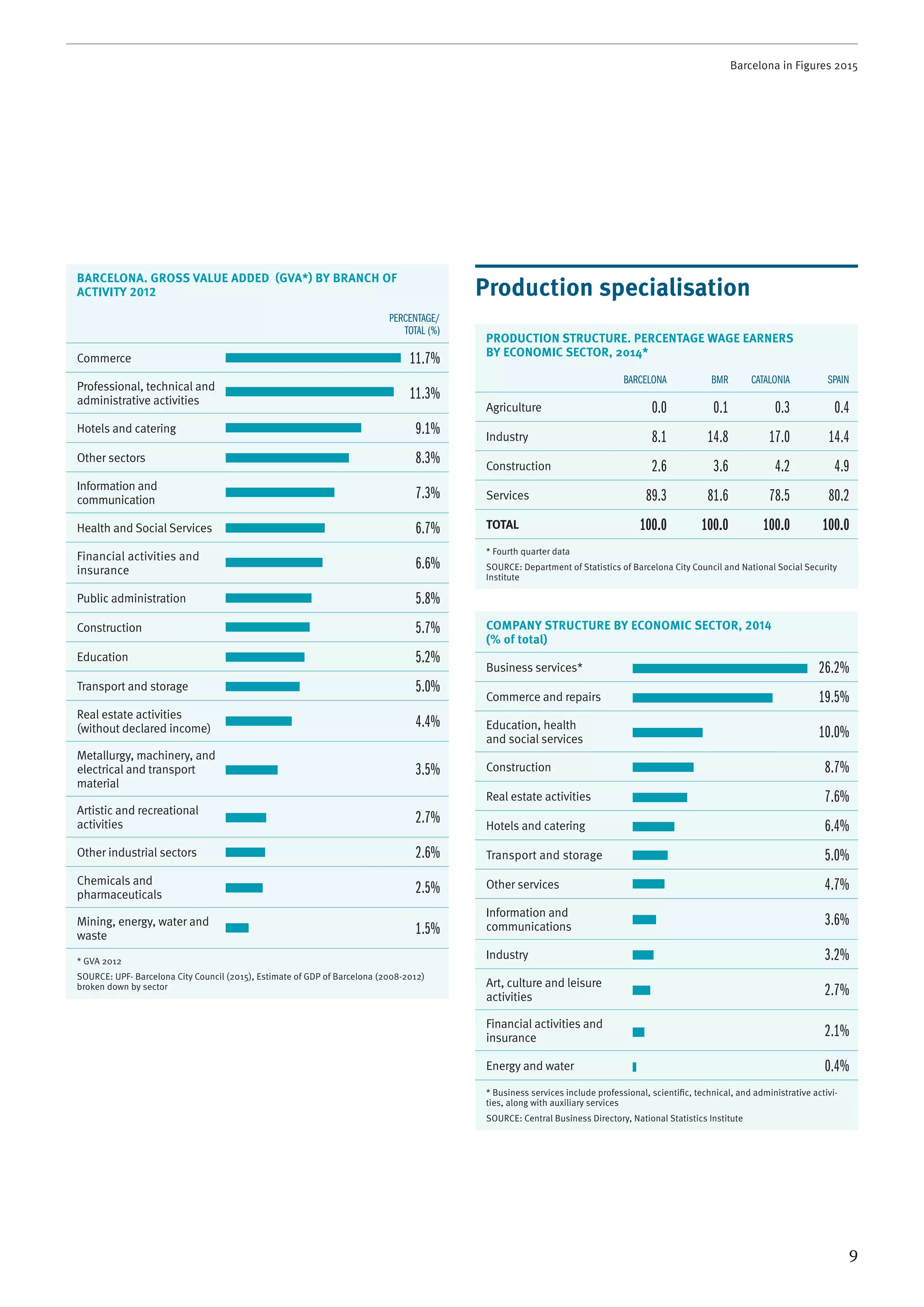 Barcelona in Figures 2015
9
Production specialisation
PRODUCTION STRUCTURE. PERCENTAGE WAGE EARNERS
BY ECONOMIC SECTOR, 2014*
BARCELONA BMR CATALONIA SPAIN
Agriculture 0.0 0.1 0.3 0.4
Industry 8.1 14.8 17.0 14.4
Construction 2.6 3.6 4.2 4.9
Services 89.3 81.6 78.5 80.2
TOTAL 100.0 100.0 100.0 100.0
* Fourth quarter data
SOURCE: Department of Statistics of Barcelona City Council and National Social Security
Institute
COMPANY STRUCTURE BY ECONOMIC SECTOR, 2014
(% of total)
Business services* 26.2%
Commerce and repairs 19.5%
Education, health
and social services 10.0%
Construction 8.7%
Real estate activities 7.6%
Hotels and catering 6.4%
Transport and storage 5.0%
Other services 4.7%
Information and
communications 3.6%
Industry 3.2%
Art, culture and leisure
activities 2.7%
Financial activities and
insurance 2.1%
Energy and water 0.4%
* Business services include professional, scientiﬁc, technical, and administrative activi-
ties, along with auxiliary services
SOURCE: Central Business Directory, National Statistics Institute
BARCELONA. GROSS VALUE ADDED (GVA*) BY BRANCH OF
ACTIVITY 2012
PERCENTAGE/
TOTAL (%)
Commerce 11.7%
Professional, technical and
administrative activities 11.3%
Hotels and catering 9.1%
Other sectors 8.3%
Information and
communication 7.3%
Health and Social Services 6.7%
Financial activities and
insurance 6.6%
Public administration 5.8%
Construction 5.7%
Education 5.2%
Transport and storage 5.0%
Real estate activities
(without declared income) 4.4%
Metallurgy, machinery, and
electrical and transport
material
3.5%
Artistic and recreational
activities 2.7%
Other industrial sectors 2.6%
Chemicals and
pharmaceuticals 2.5%
Mining, energy, water and
waste 1.5%
* GVA 2012
SOURCE: UPF- Barcelona City Council (2015), Estimate of GDP of Barcelona (2008-2012)
broken down by sector
 