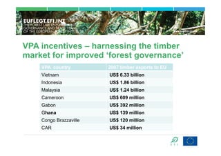 VPA incentives – harnessing the timber
market for improved ‘forest governance’
    VPA country         2007 timber exports to EU
    Vietnam             US$ 6.33 billion
    Indonesia           US$ 1.86 billion
    Malaysia            US$ 1.24 billion
    Cameroon            US$ 609 million
    Gabon               US$ 392 million
    Ghana               US$ 139 million
    Congo Brazzaville   US$ 120 million
    CAR                 US$ 34 million
 