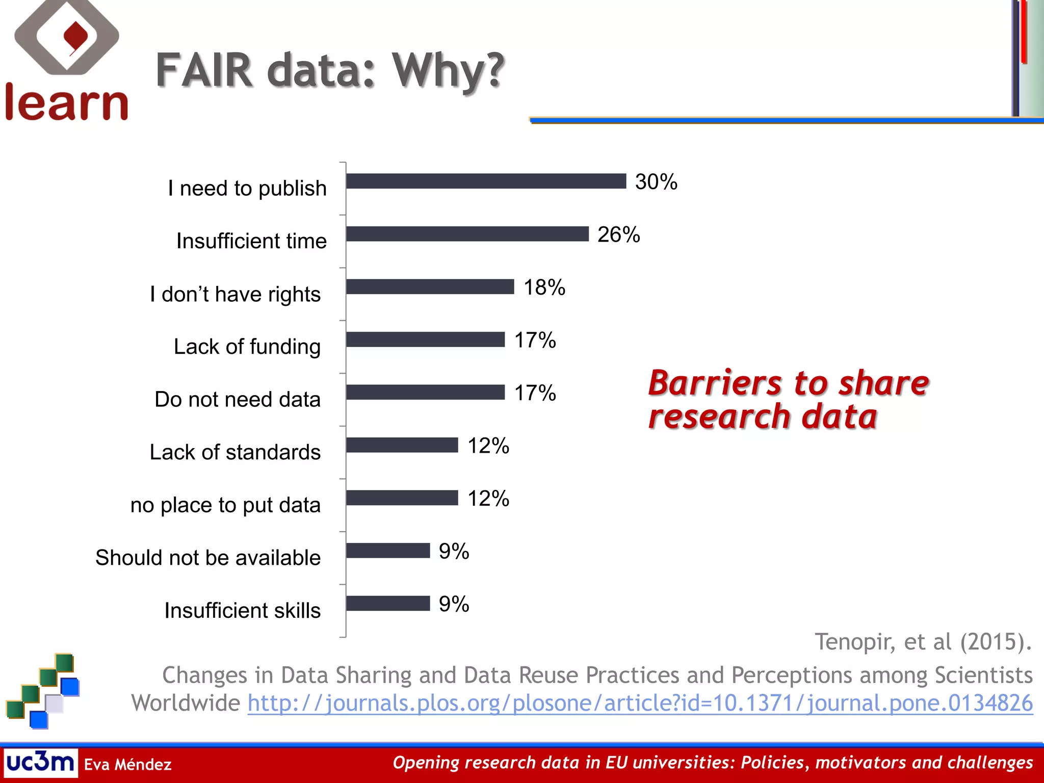 Eva Méndez Opening research data in EU universities: Policies, motivators and challenges
Barriers to share
research data
9%
9%
12%
12%
17%
17%
18%
26%
30%
Insufficient skills
Should not be available
no place to put data
Lack of standards
Do not need data
Lack of funding
I don’t have rights
Insufficient time
I need to publish
Tenopir, et al (2015).
Changes in Data Sharing and Data Reuse Practices and Perceptions among Scientists
Worldwide http://journals.plos.org/plosone/article?id=10.1371/journal.pone.0134826
FAIR data: Why?
 