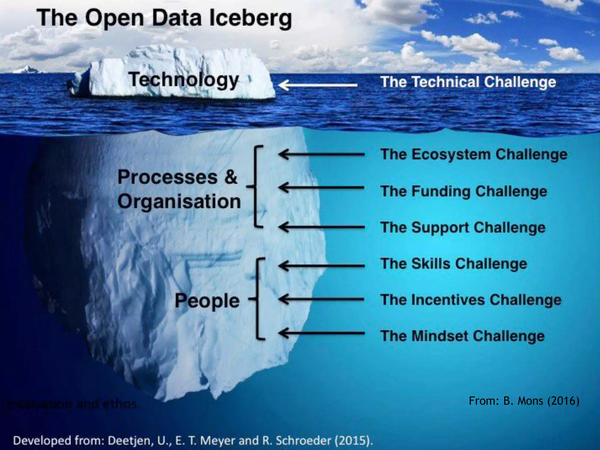 Eva Méndez Opening research data in EU universities: Policies, motivators and challenges
From: B. Mons (2016)
 