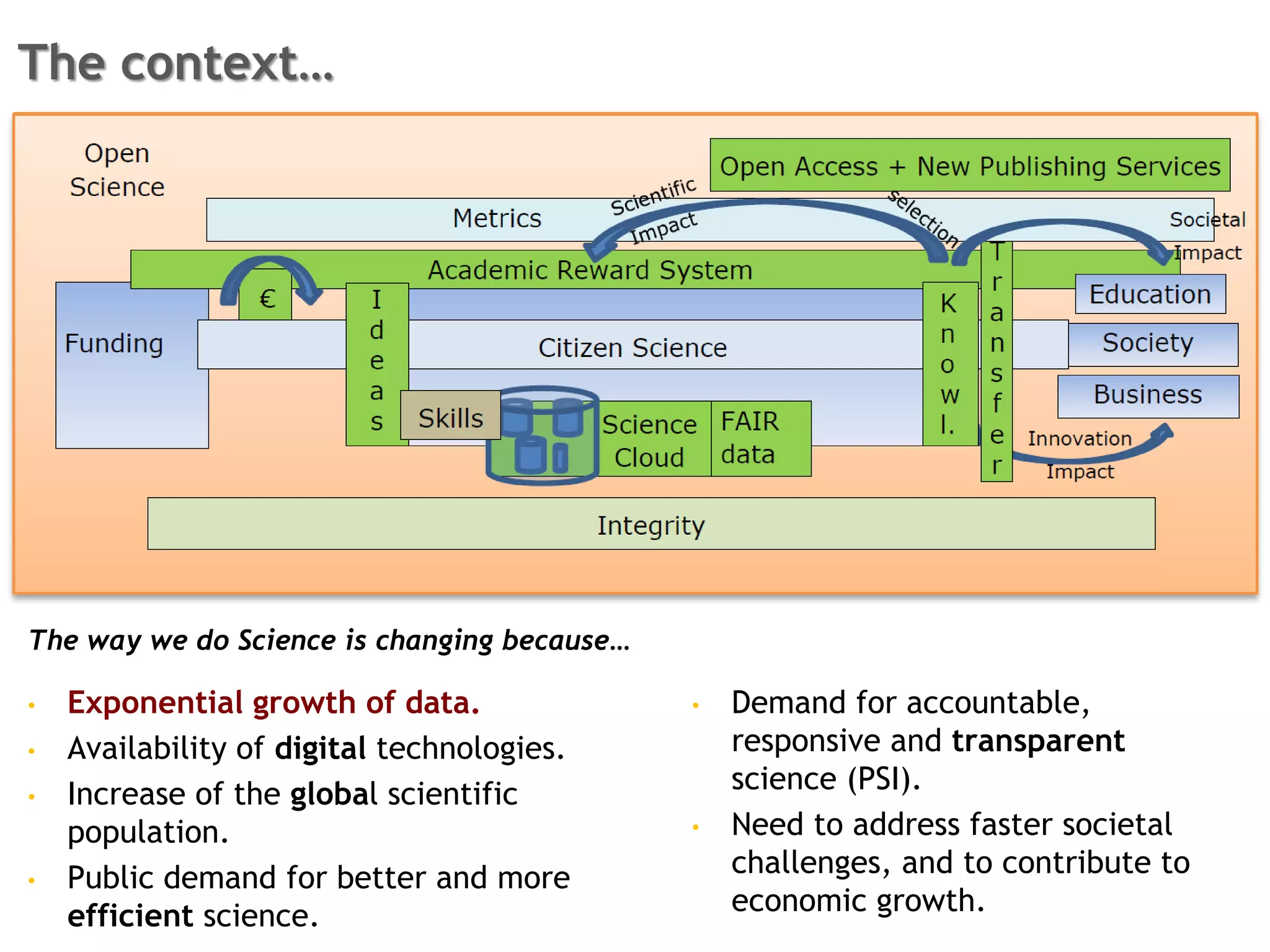 The way we do Science is changing because…
• Exponential growth of data.
• Availability of digital technologies.
• Increase of the global scientific
population.
• Public demand for better and more
efficient science.
• Demand for accountable,
responsive and transparent
science (PSI).
• Need to address faster societal
challenges, and to contribute to
economic growth.
The context…
 