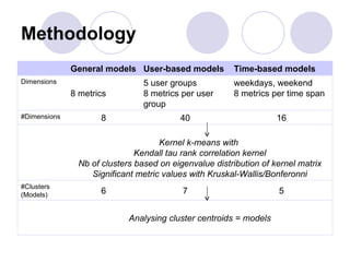 Methodology General models User-based models Time-based models Dimensions 8 metrics 5 user groups 8 metrics per user group weekdays, weekend 8 metrics per time span #Dimensions 8 40 16 Kernel k-means with  Kendall tau rank correlation kernel Nb of clusters based on eigenvalue distribution of kernel matrix Significant metric values with Kruskal-Wallis/Bonferonni #Clusters (Models) 6 7 5 Analysing cluster centroids = models 