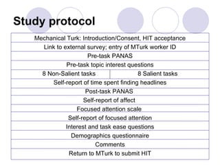 Study protocol Mechanical Turk: Introduction/Consent, HIT acceptance Link to external survey; entry of MTurk worker ID Pre-task PANAS Pre-task topic interest questions 8 Non-Salient tasks  8 Salient tasks Self-report of time spent finding headlines Post-task PANAS  Self-report of affect  Focused attention scale  Self-report of focused attention Interest and task ease questions Demographics questionnaire Comments Return to MTurk to submit HIT 