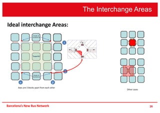 The Interchange Areas
26
Axes are 3 blocks apart from each other
Other cases
Ideal interchange Areas:
Barcelona’s New Bus Network
 