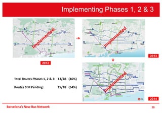Implementing Phases 1, 2 & 3
30
Total Routes Phases 1, 2 & 3: 13/28 (46%)
Routes Still Pending: 15/28 (54%)
2012
2013
2014
Barcelona’s New Bus Network
 