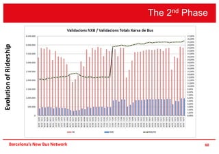 The 2nd Phase
60Barcelona’s New Bus Network
EvolutionofRidership
 