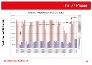 The 3rd Phase
68Barcelona’s New Bus Network
EvolutionofRidership
 