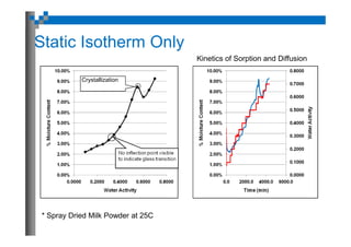 Applications for Water Activity and Sorption Isotherms in ...