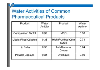 Applications for Water Activity and Sorption Isotherms in ...