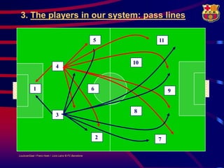 3. The players in our system: pass lines

                                                         5            11


                                                                 10
                               4


            1                                            6                 9


                                                                 8
                               3



                                                             2        7

LouisvanGaal / Frans Hoek / Lluís Lainz © FC Barcelona
 