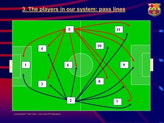 3. The players in our system: pass lines


                                                         5            11


                                                                 10
                               4


            1                                            6                 9



                                                                 8
                               3



                                                             2        7

LouisvanGaal / Frans Hoek / Lluís Lainz © FC Barcelona
 
