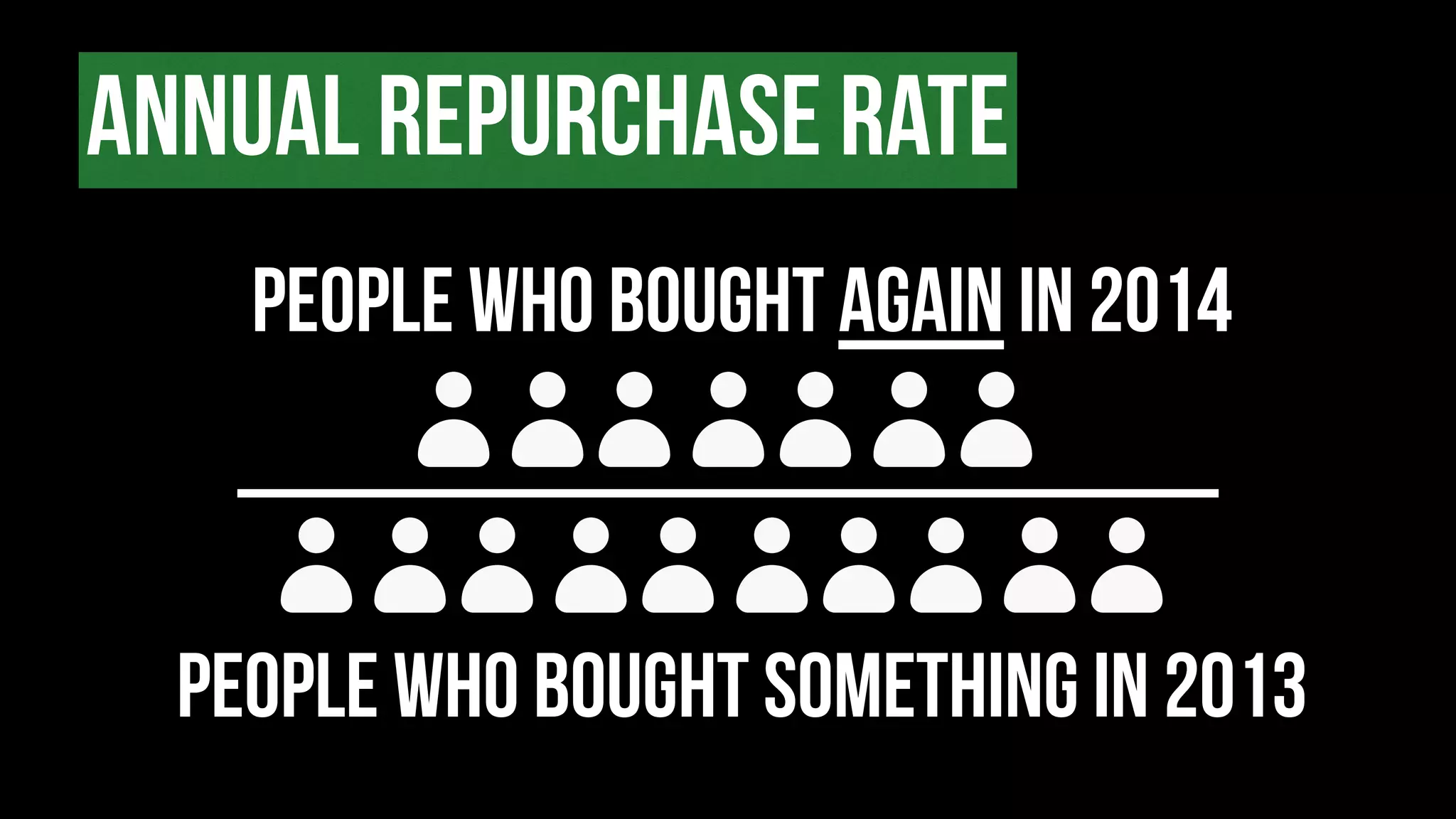 ANNUAL REPURCHASE RATE
PEOPLE WHO BOUGHT SOMETHING in 2013
PEOPLE WHO BOUGHT AGAIN in 2014
 