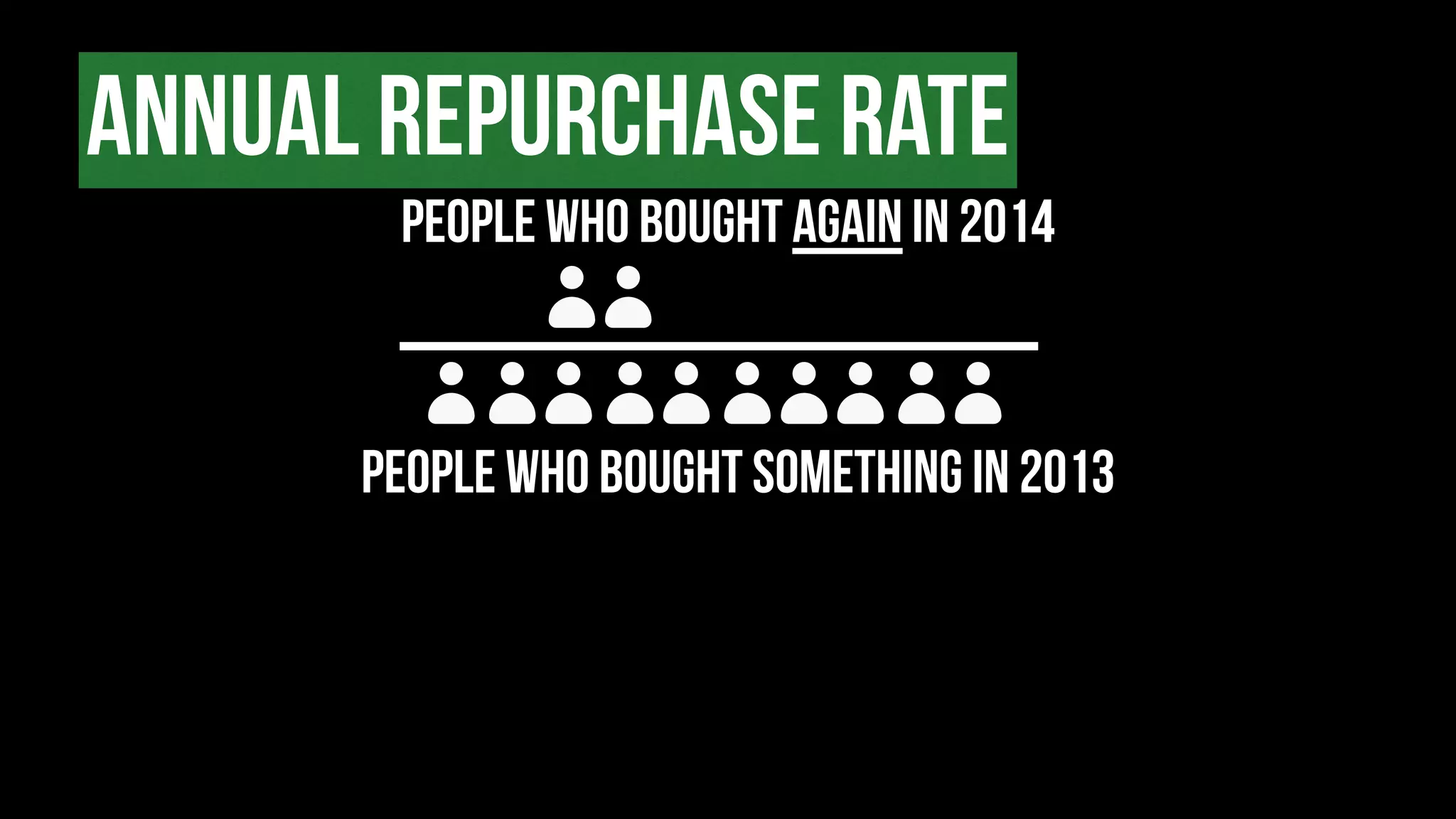 ANNUAL REPURCHASE RATE
PEOPLE WHO BOUGHT SOMETHING in 2013
PEOPLE WHO BOUGHT AGAIN in 2014
 
