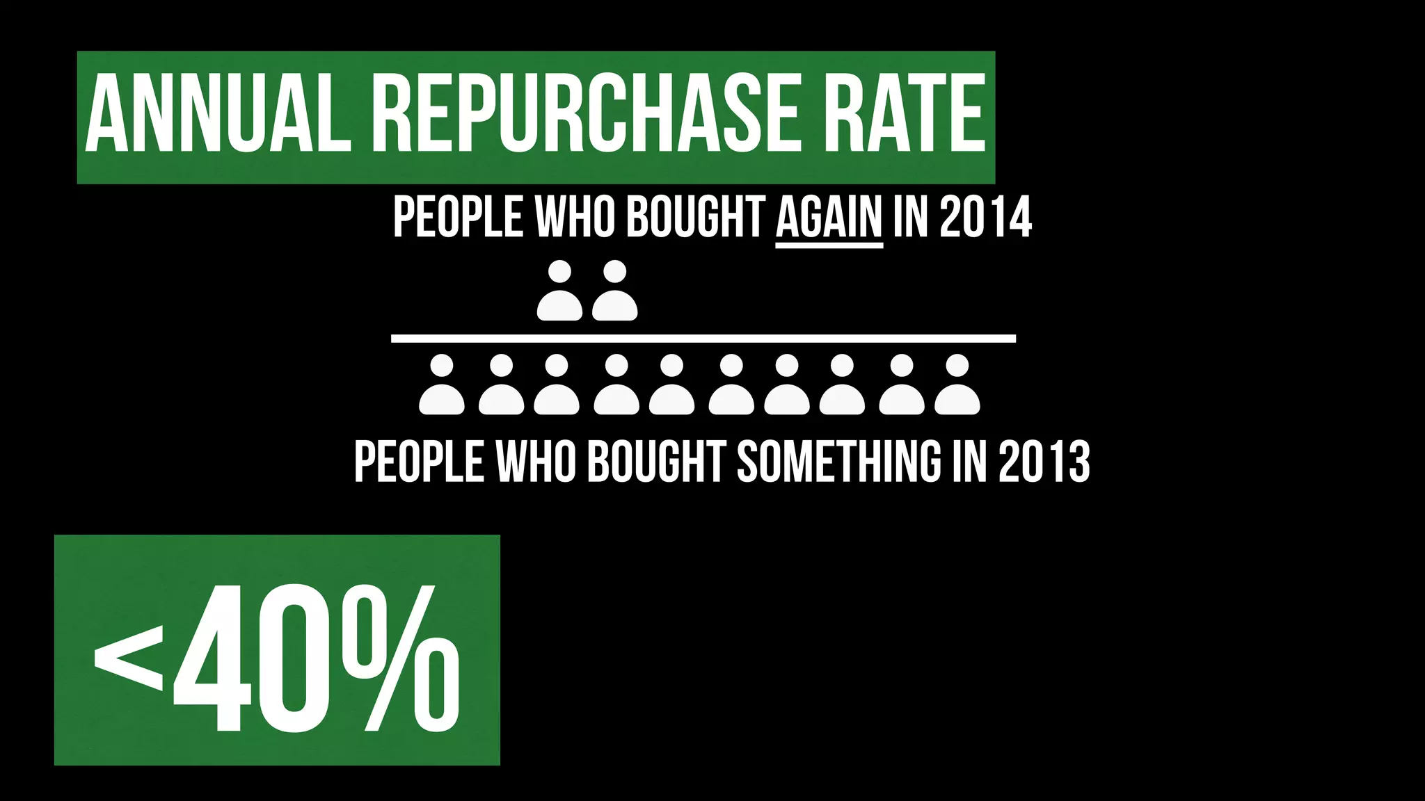 ANNUAL REPURCHASE RATE
PEOPLE WHO BOUGHT SOMETHING in 2013
PEOPLE WHO BOUGHT AGAIN in 2014
<40%
 