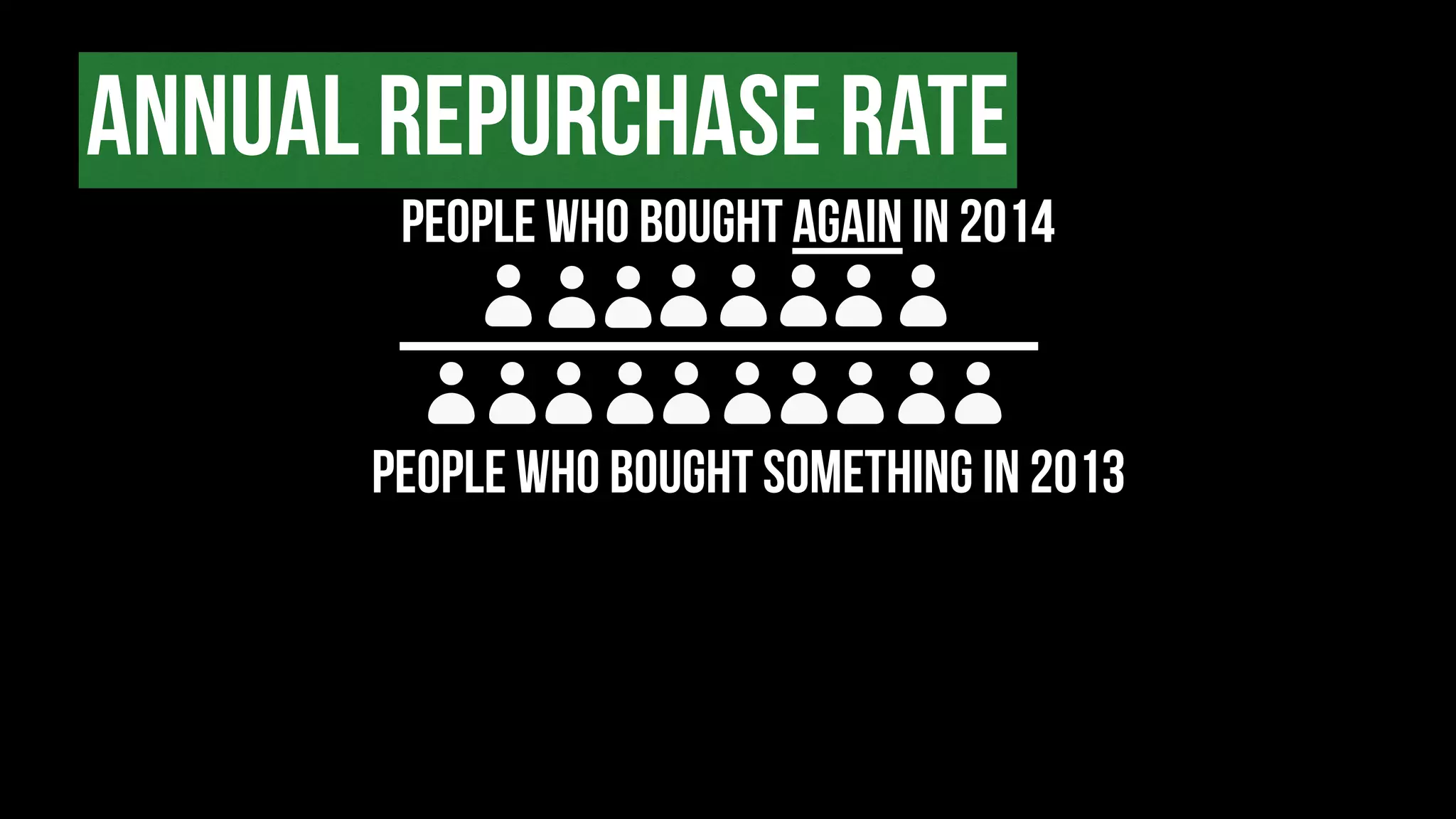 ANNUAL REPURCHASE RATE
PEOPLE WHO BOUGHT SOMETHING in 2013
PEOPLE WHO BOUGHT AGAIN in 2014
 