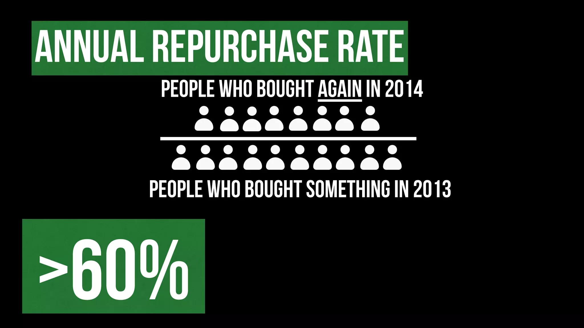 ANNUAL REPURCHASE RATE
PEOPLE WHO BOUGHT SOMETHING in 2013
PEOPLE WHO BOUGHT AGAIN in 2014
>60%
 
