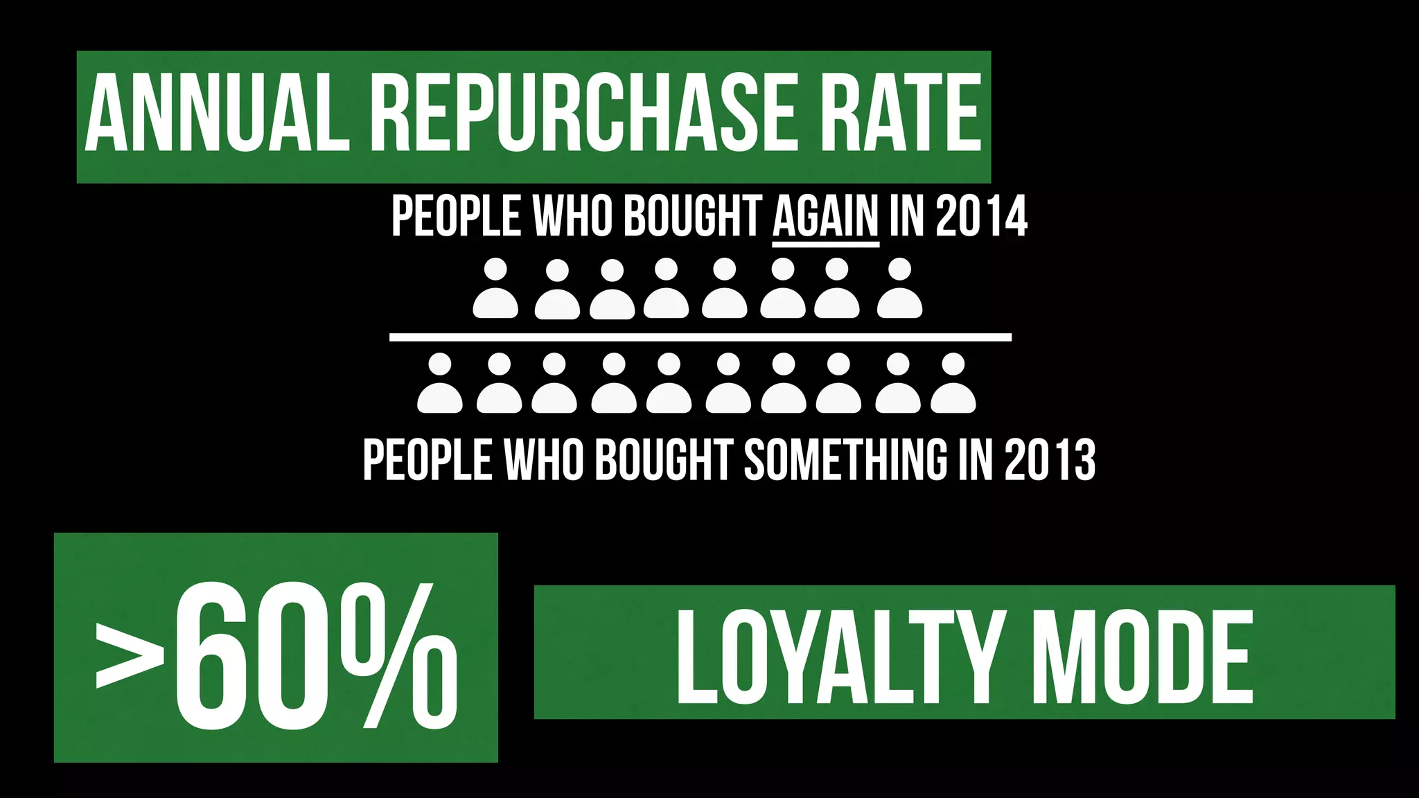 ANNUAL REPURCHASE RATE
PEOPLE WHO BOUGHT SOMETHING in 2013
PEOPLE WHO BOUGHT AGAIN in 2014
>60% loyalty mode
 